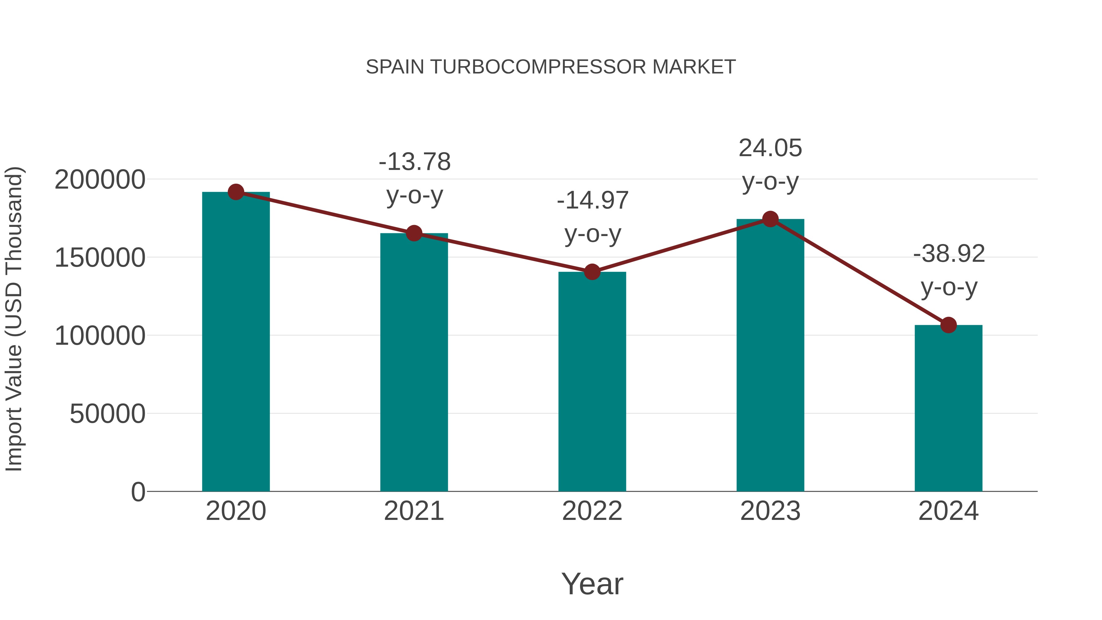  Spain Turbocompressor Market: Import Trend Analysis