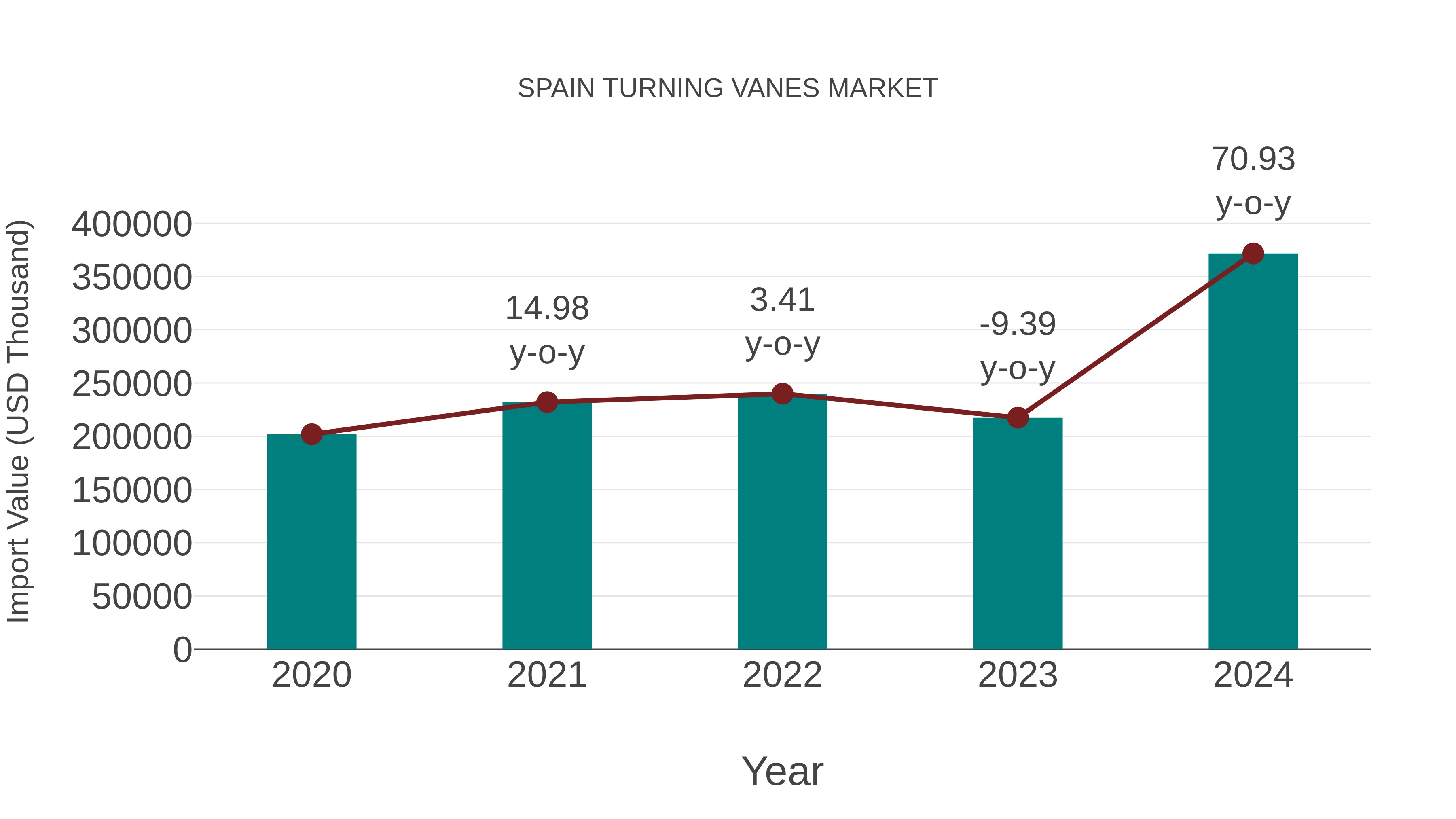  Spain Turning Vanes Market: Import Trend Analysis