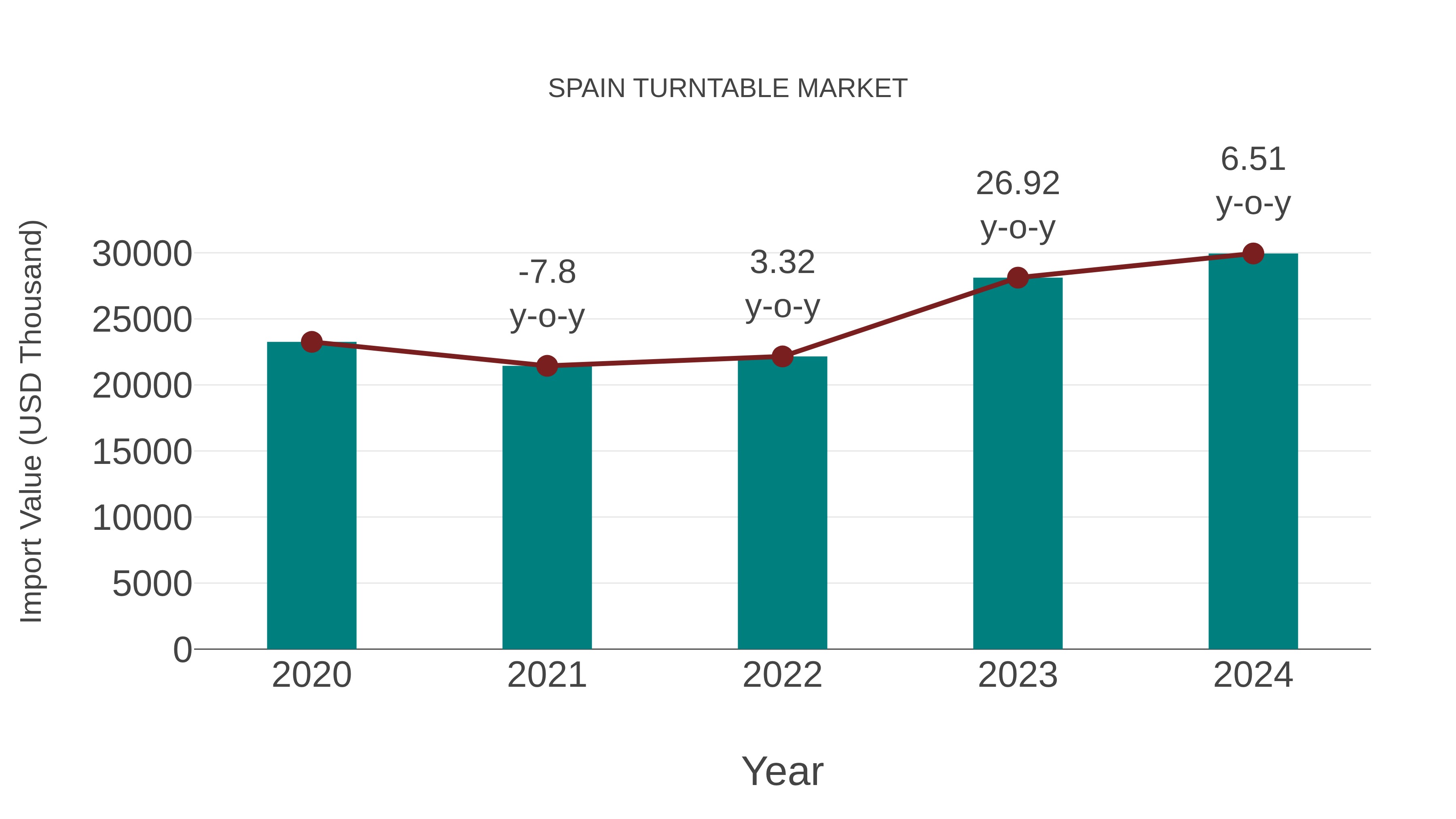  Spain Turntable Market: Import Trend Analysis