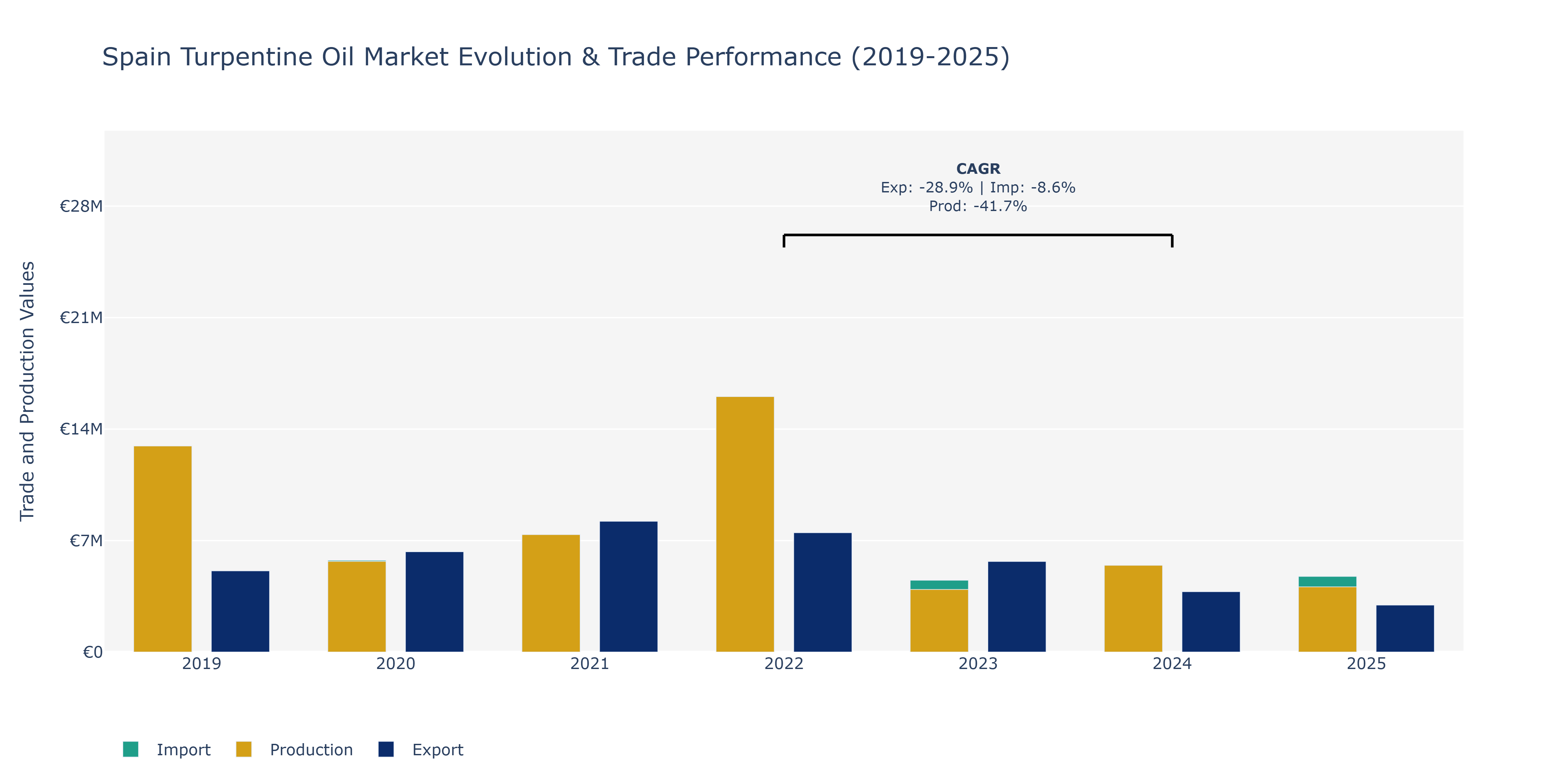 Spain Turpentine Oil Market: Production & Trade Performance (2019-2025)