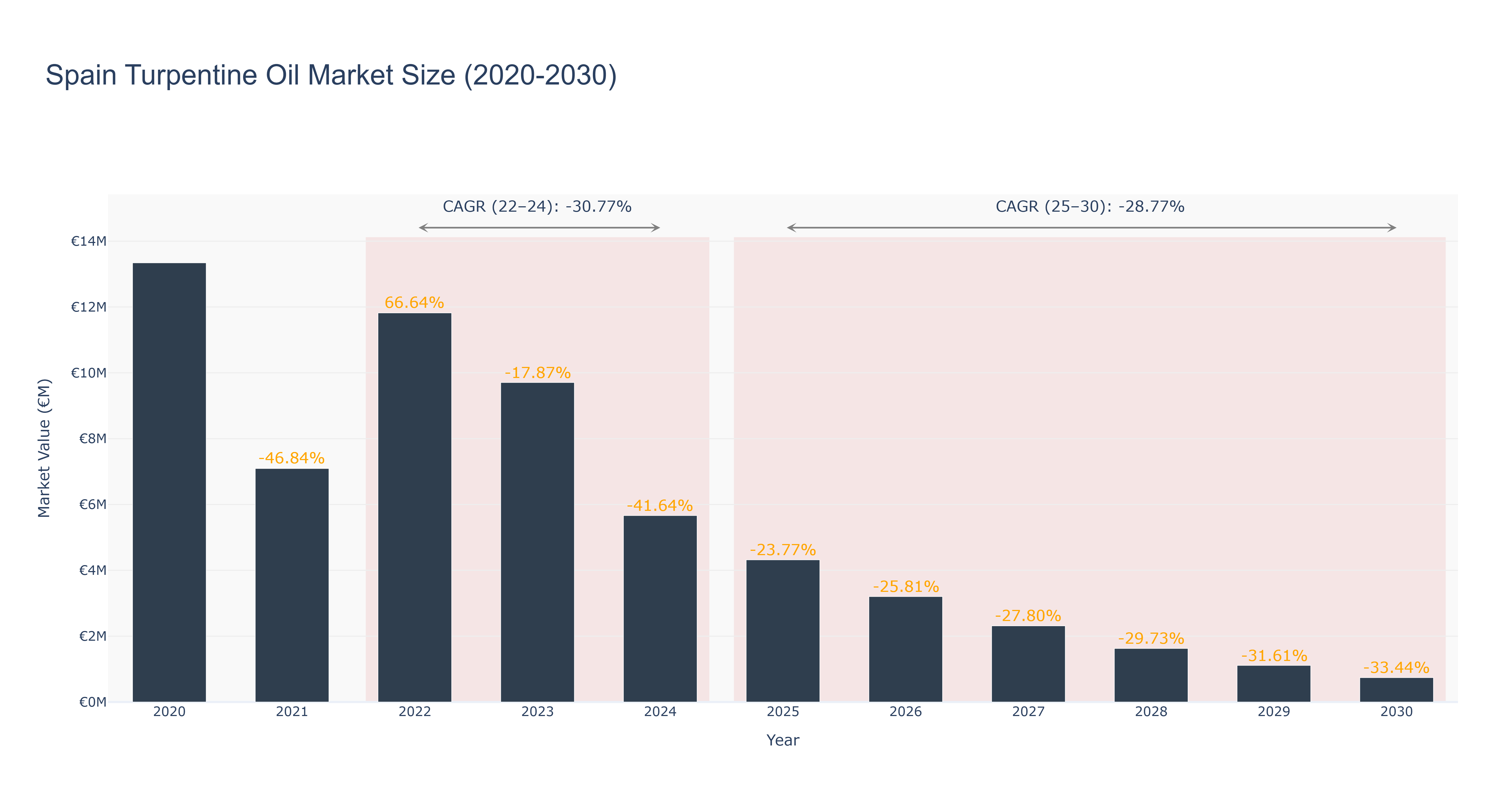Spain Turpentine Oil Market Size (2020-2030)