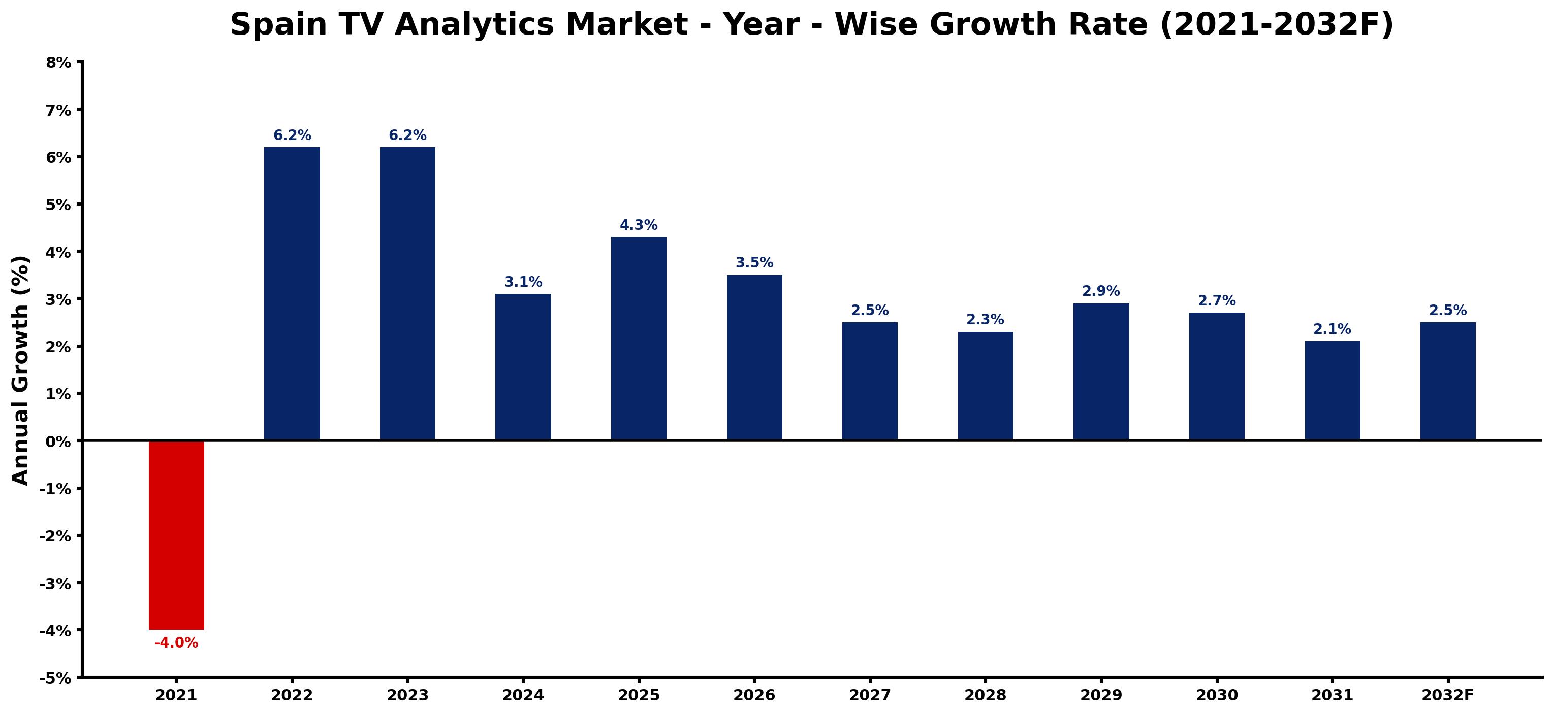 Spain TV Analytics Market Year-wise Growth Rate and Key Drivers