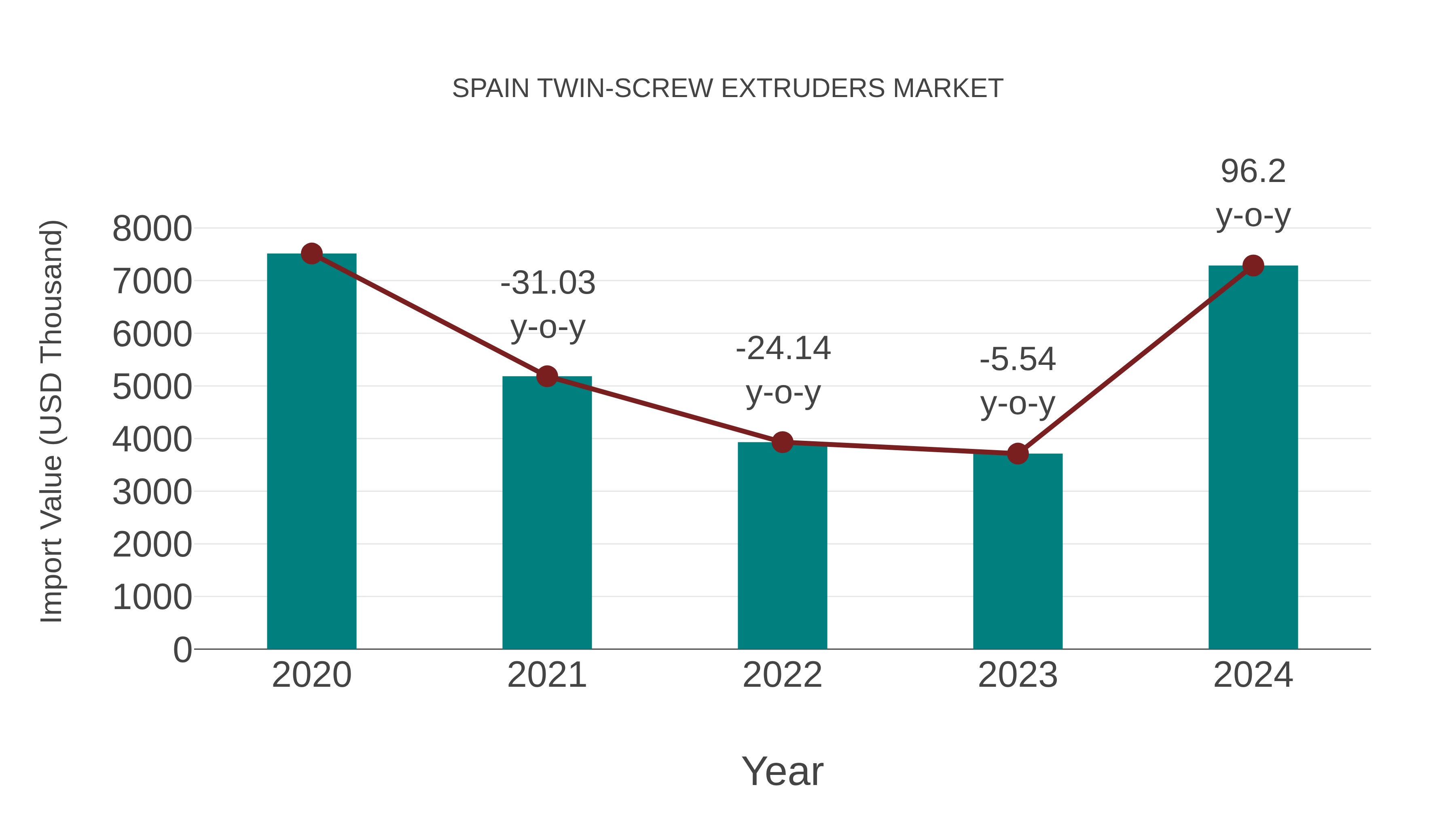  Spain Twin-screw Extruders Market: Import Trend Analysis
