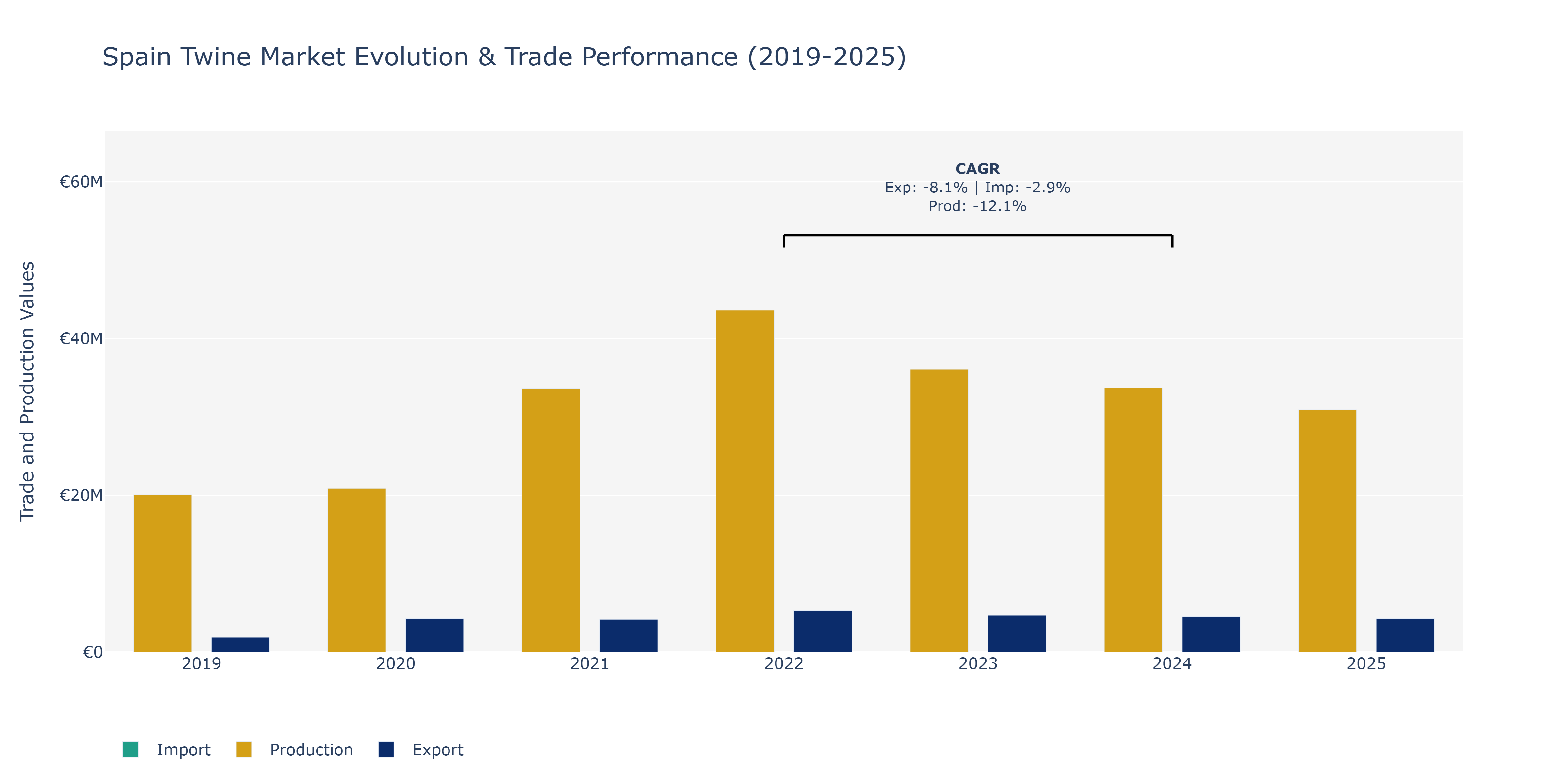 Spain Twine Market: Production & Trade Performance (2019-2025)