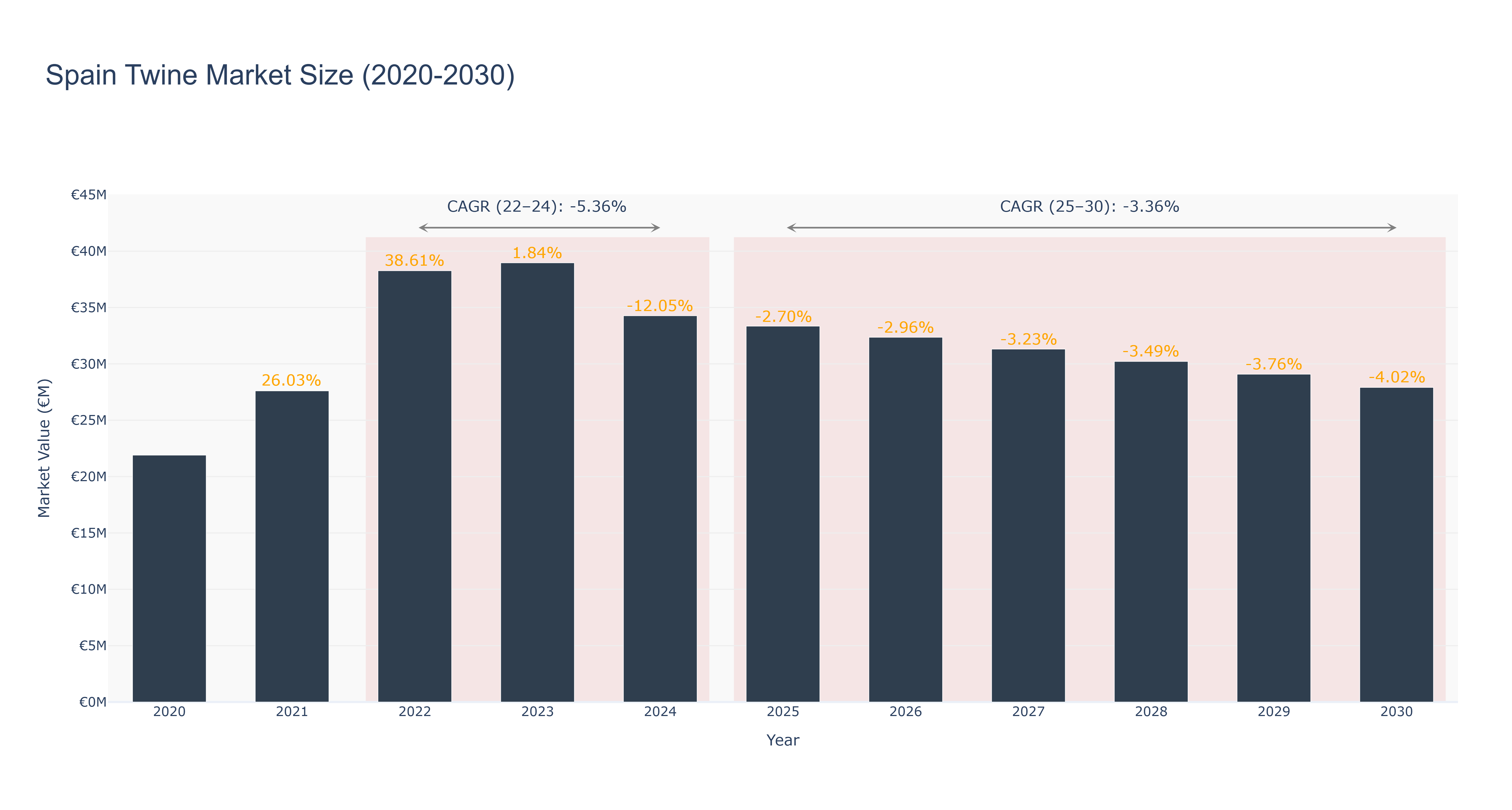 Spain Twine Market Size (2020-2030)