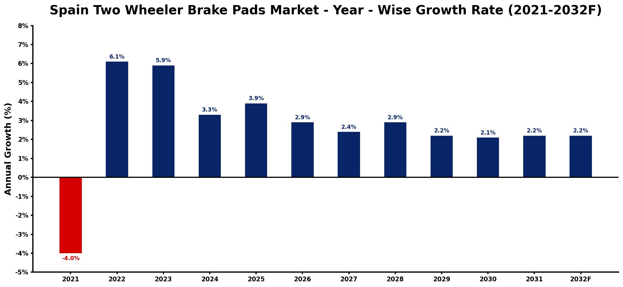 Spain Two Wheeler Brake Pads Market Year-wise Growth Rate and Key Drivers