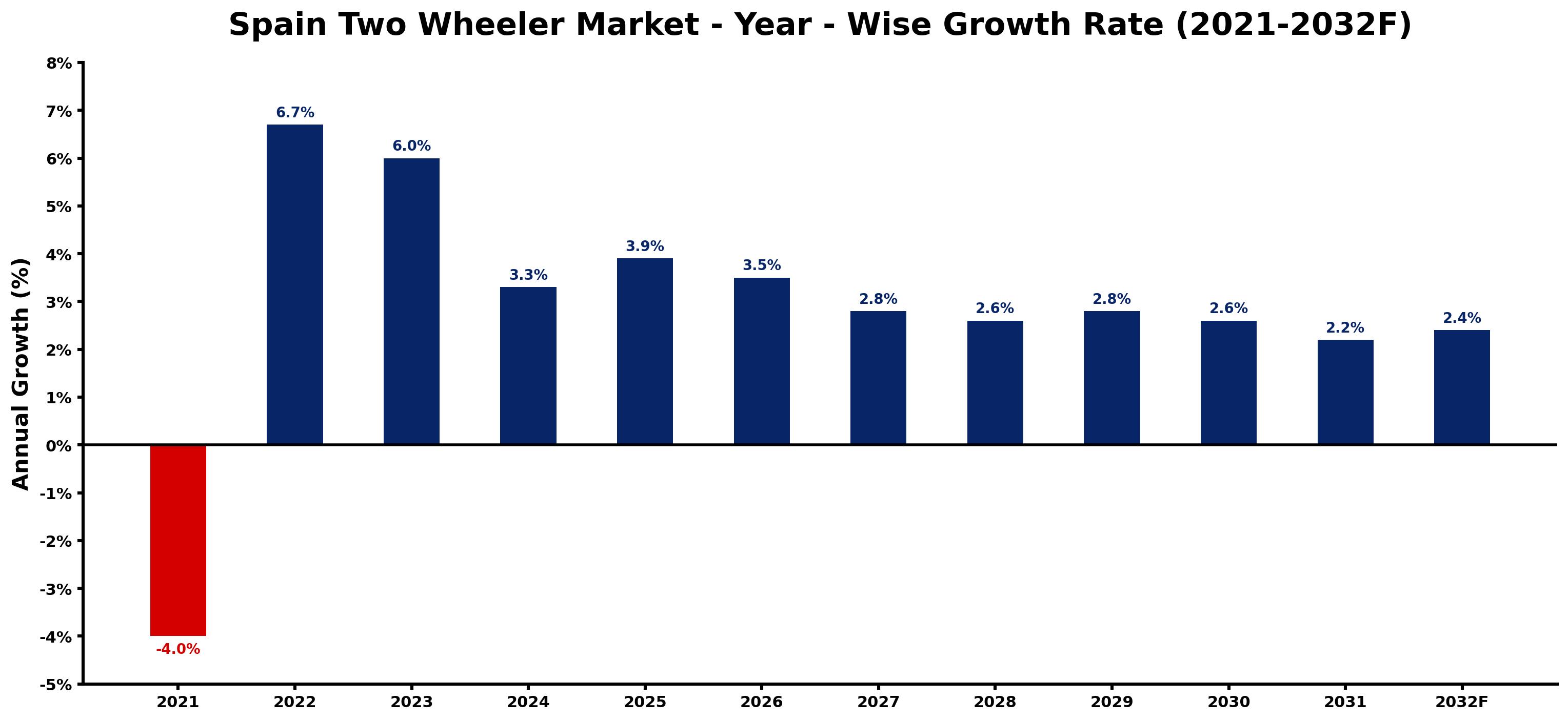 Spain Two Wheeler Market Year-wise Growth Rate and Key Drivers