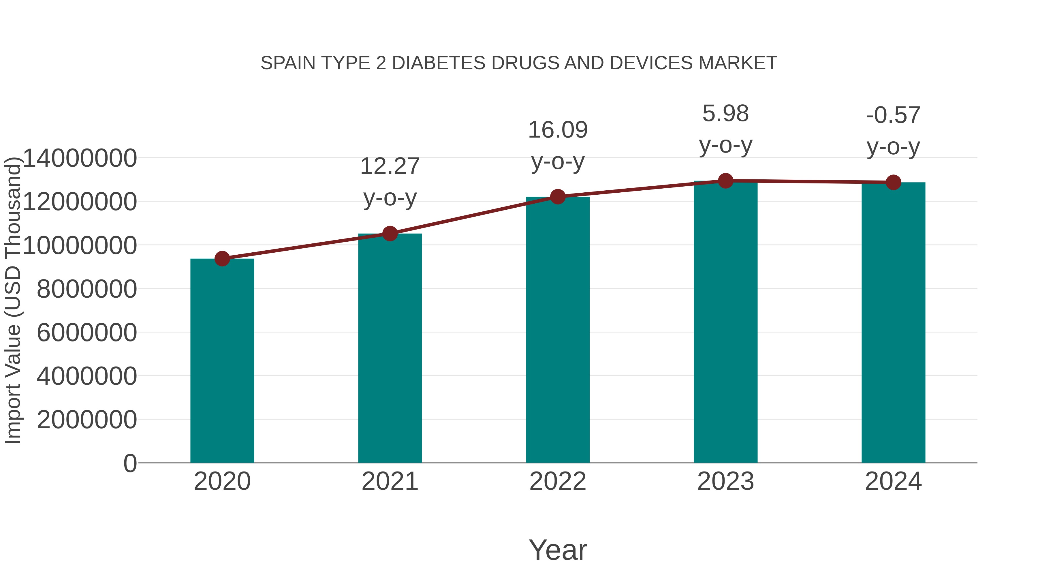 Spain Type 2 Diabetes Drugs and Devices Market: Import Trend Analysis