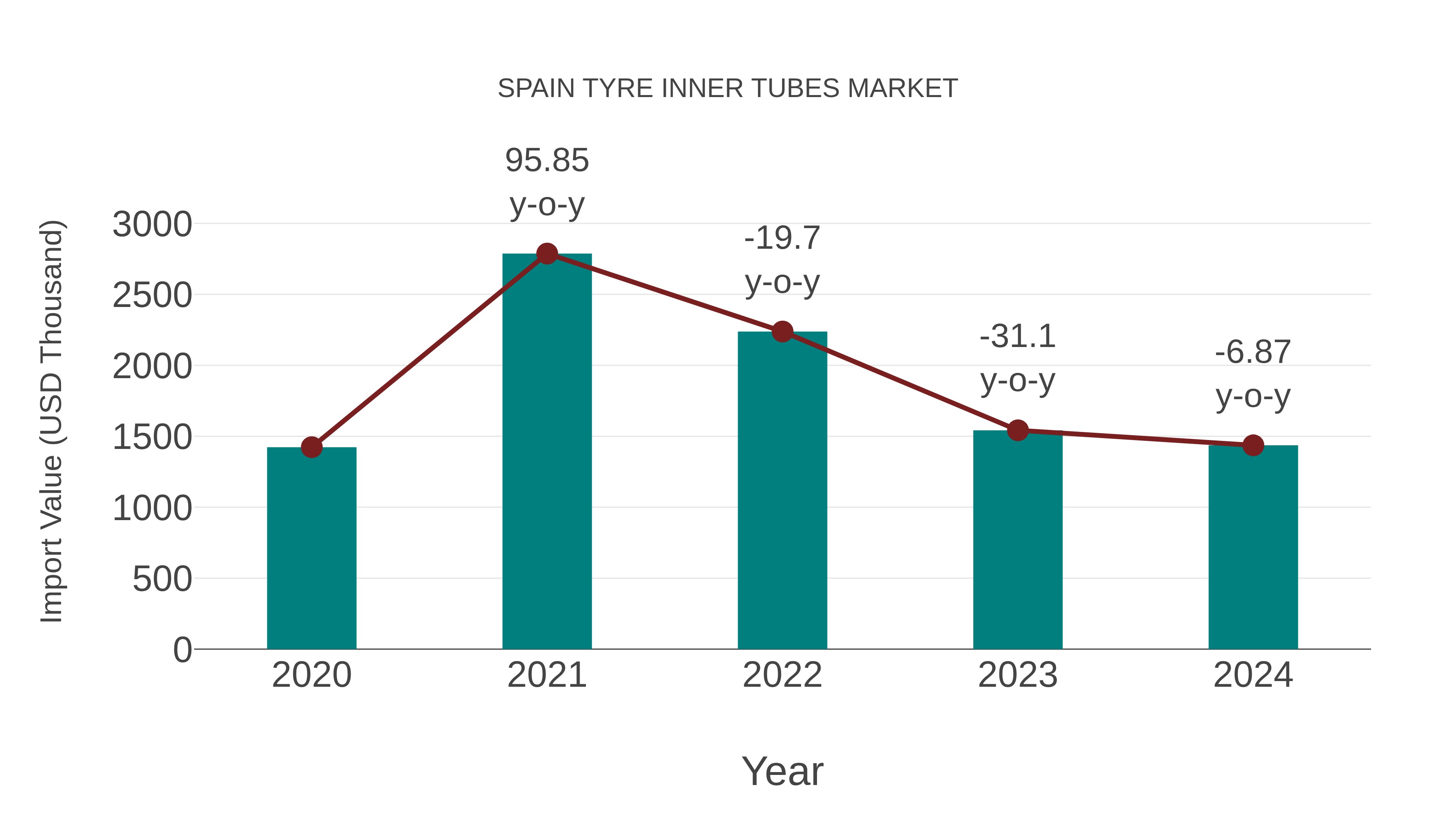  Spain Tyre Inner Tubes Market: Import Trend Analysis
