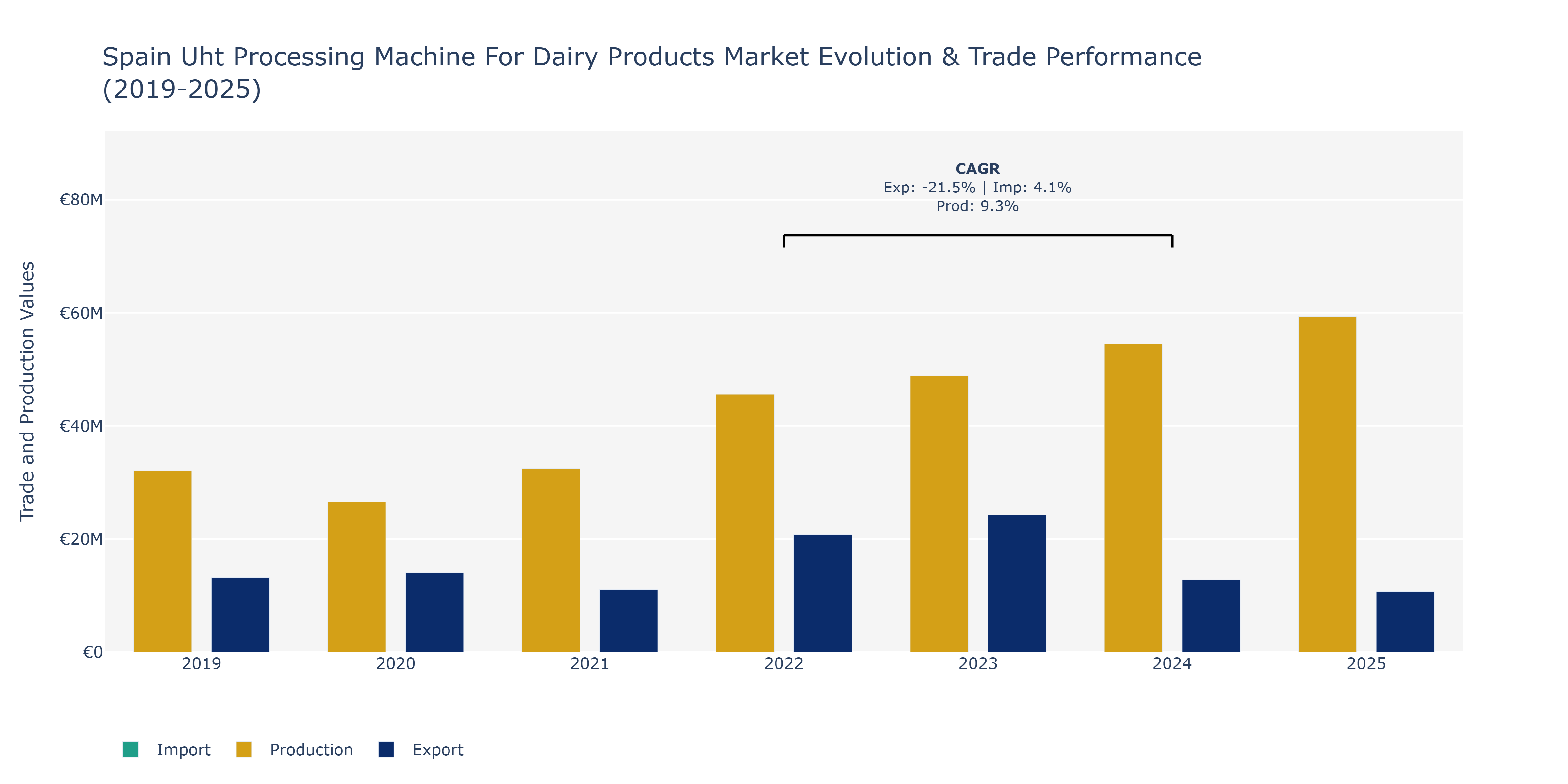 Spain Uht Processing Machine For Dairy Products Market: Production & Trade Performance (2019-2025)