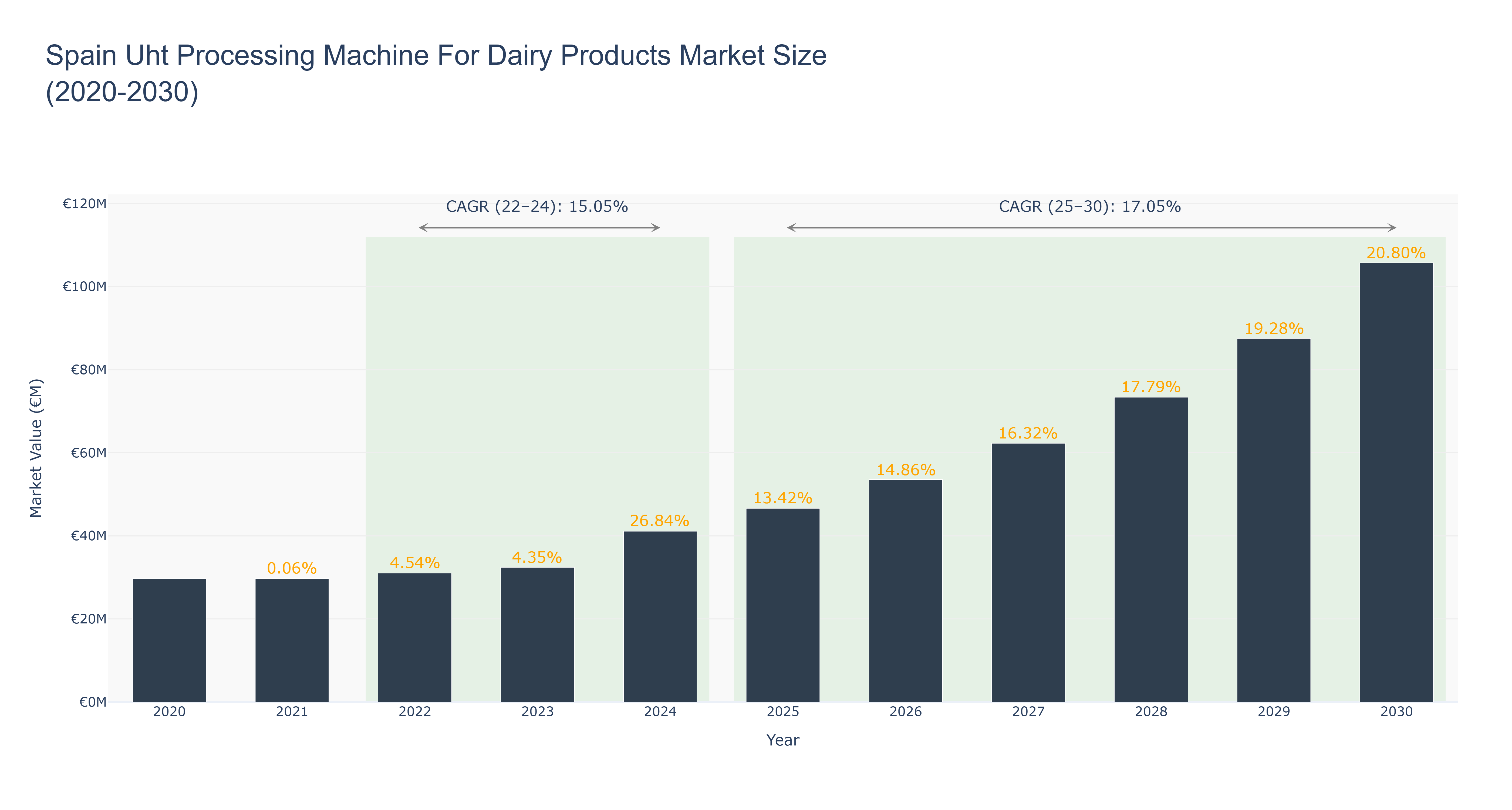 Spain Uht Processing Machine For Dairy Products Market Size (2020-2030)