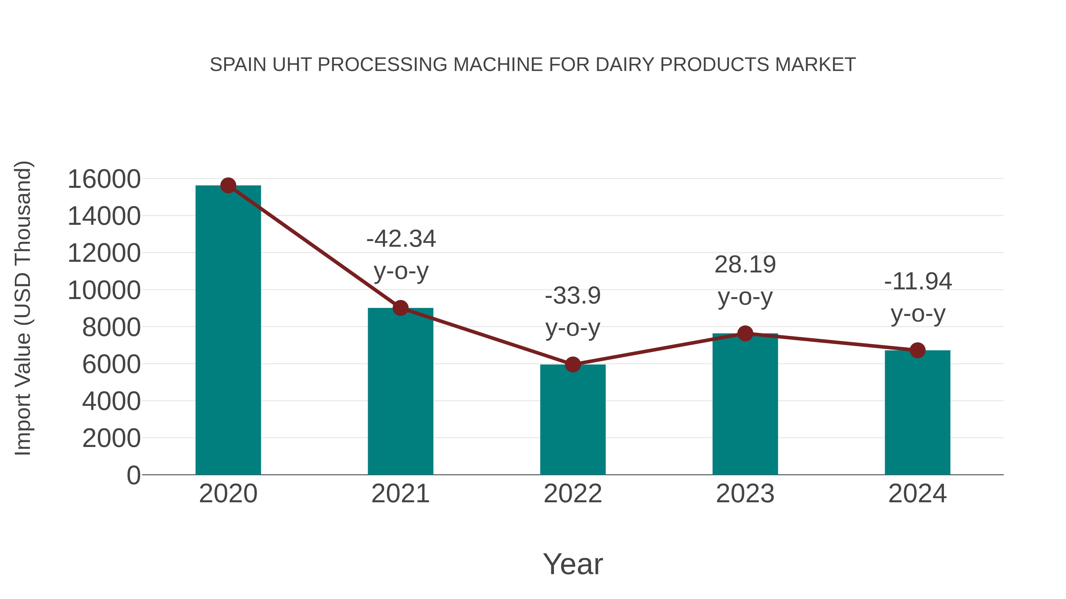  Spain Uht Processing Machine for Dairy Products Market: Import Trend Analysis