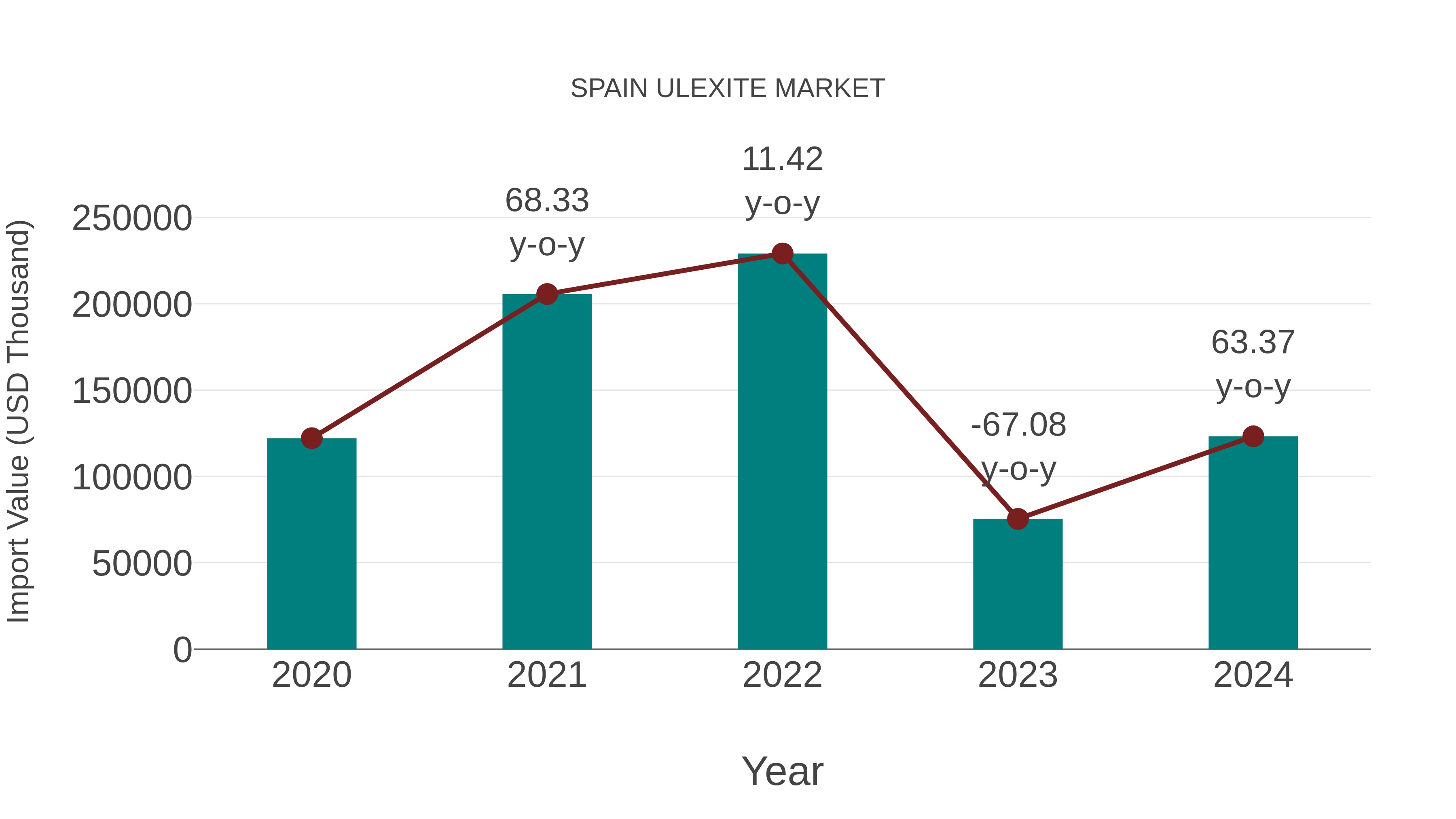  Spain Ulexite Market: Import Trend Analysis