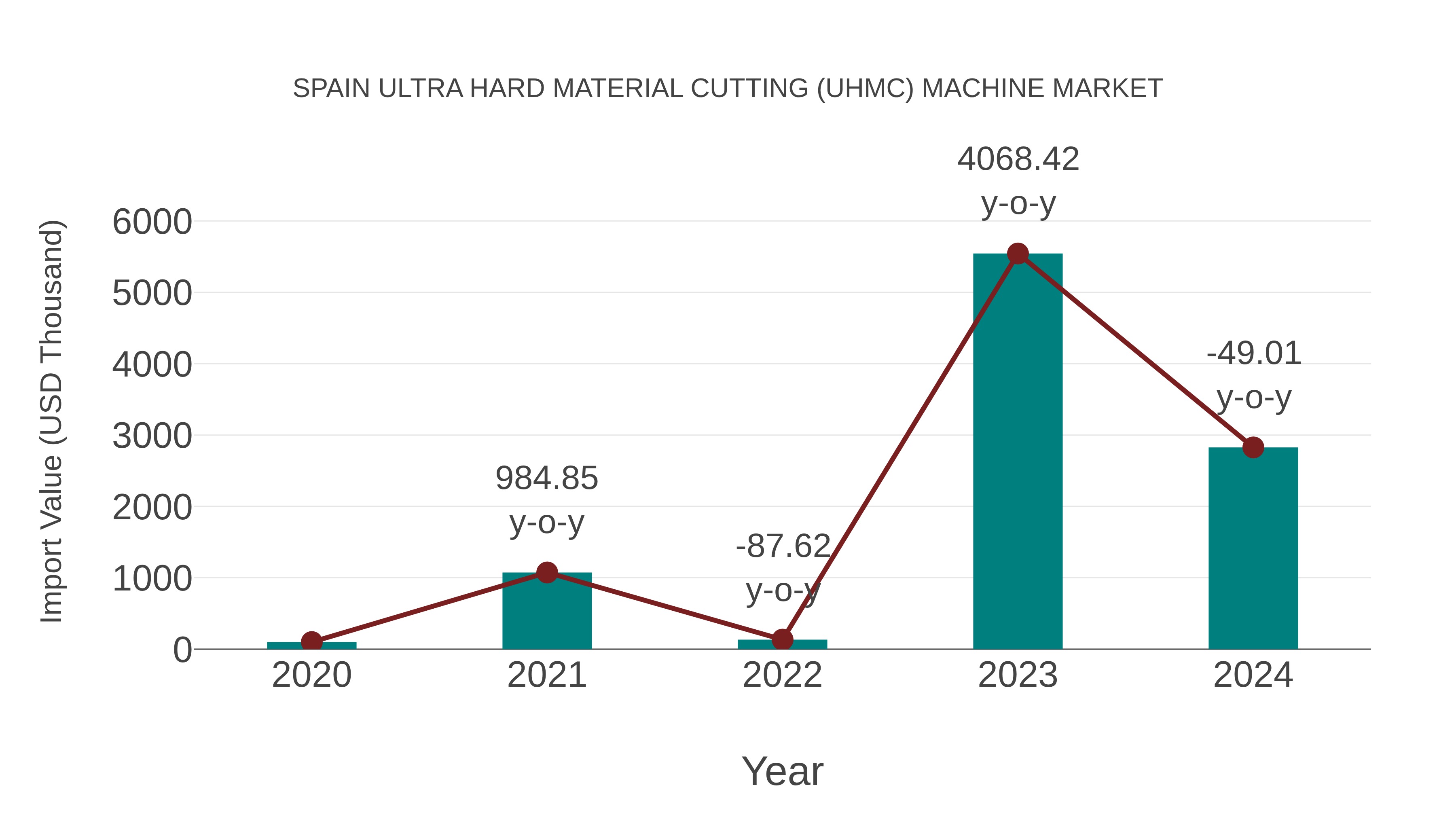  Spain Ultra Hard Material Cutting (Uhmc) Machine Market: Import Trend Analysis