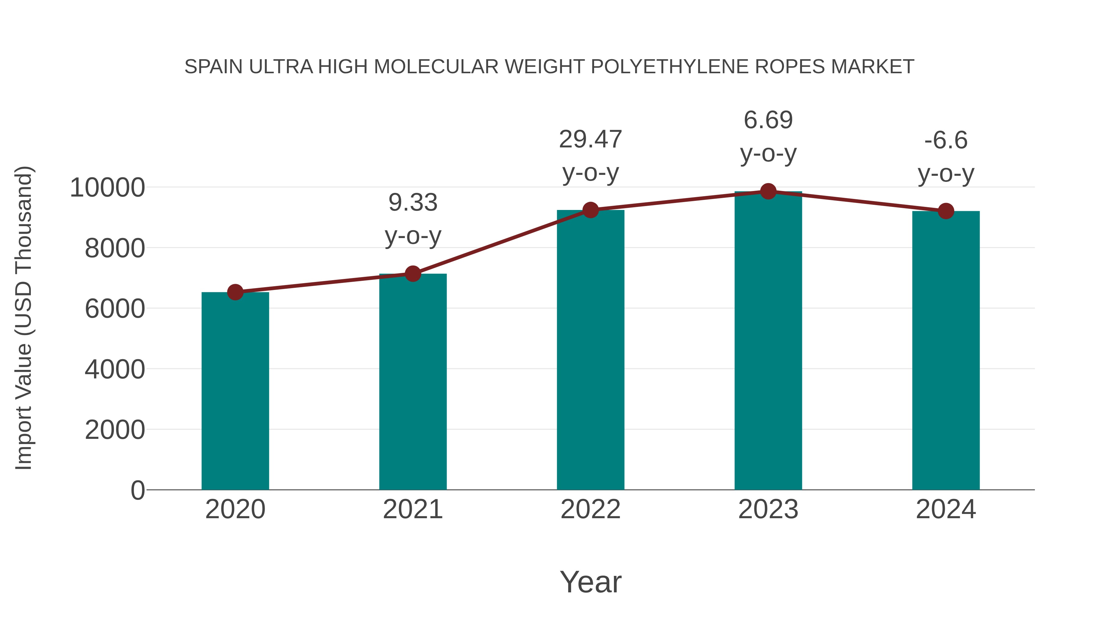  Spain Ultra High Molecular Weight Polyethylene Ropes Market: Import Trend Analysis