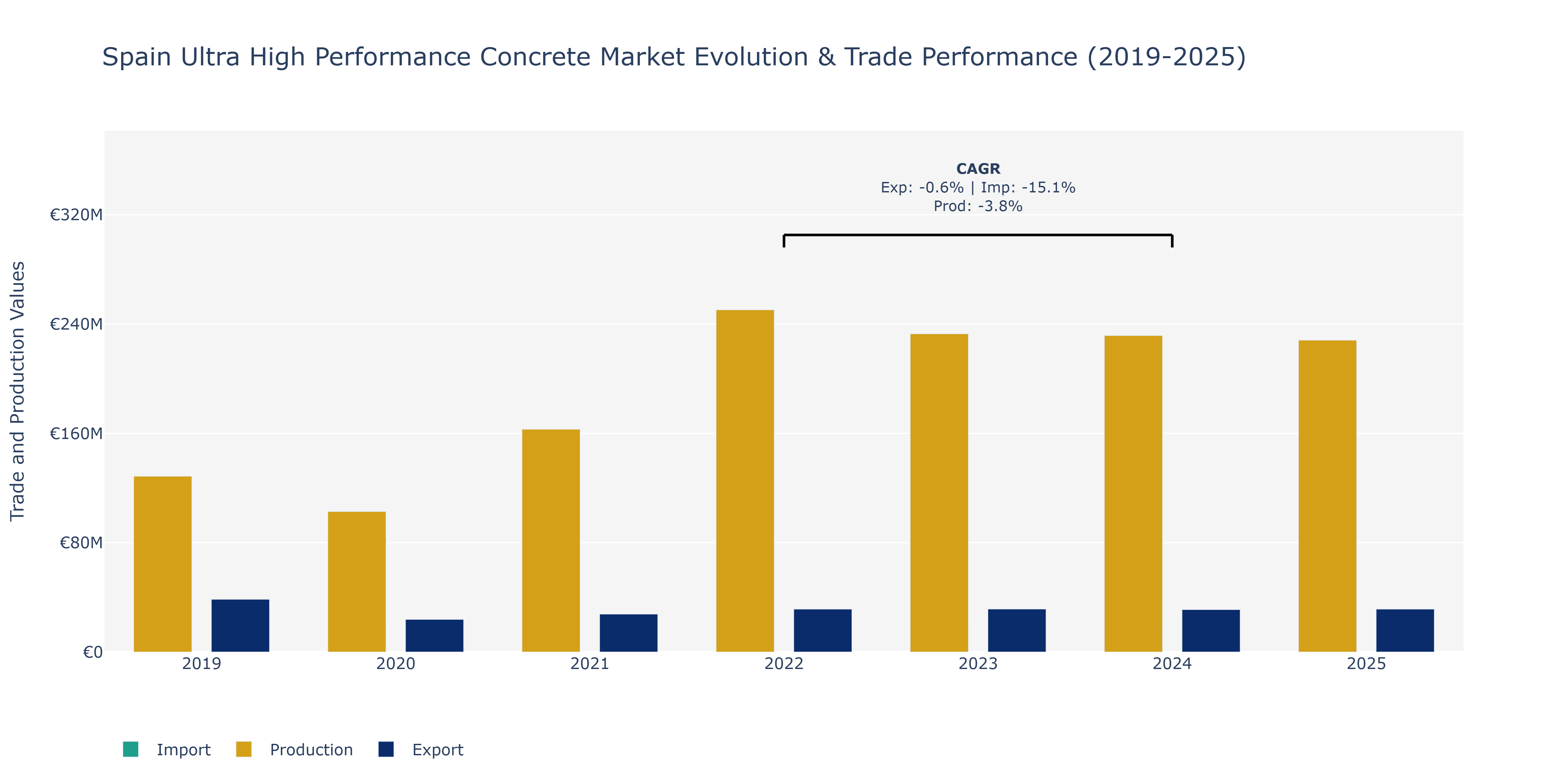 Spain Ultra High Performance Concrete Market: Production & Trade Performance (2019-2025)
