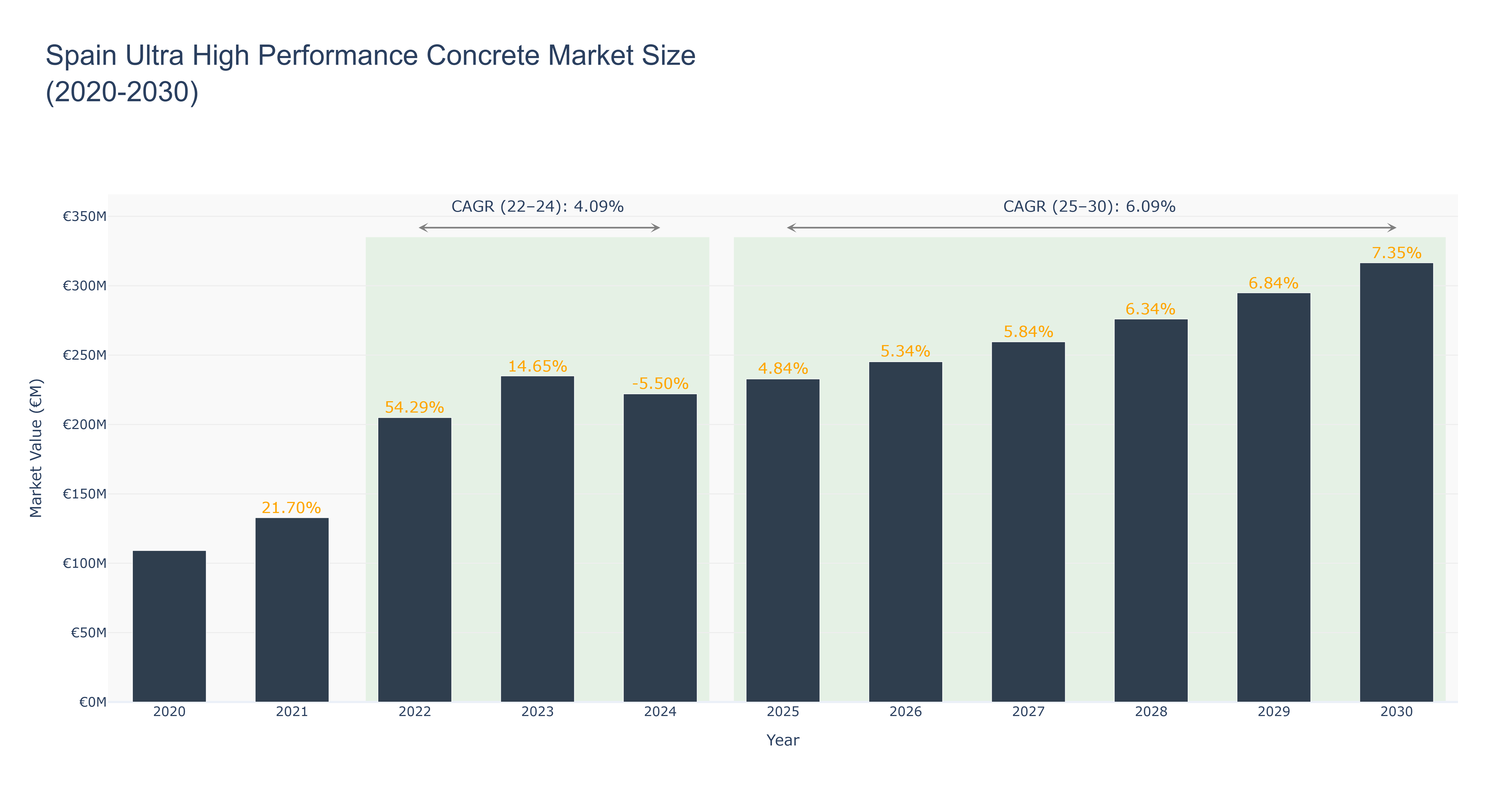 Spain Ultra High Performance Concrete Market Size (2020-2030)
