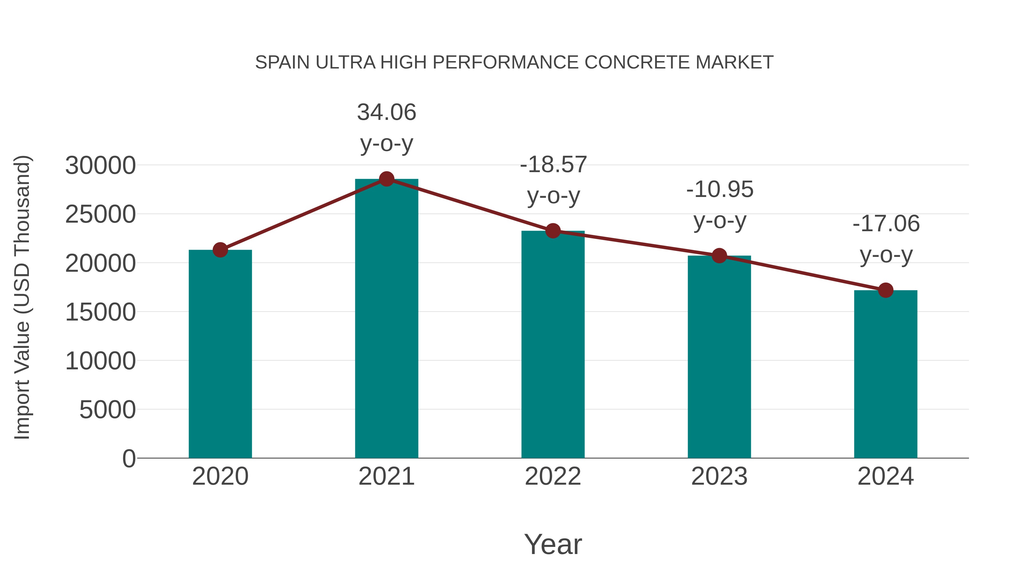 Spain Ultra High Performance Concrete Market: Import Trend Analysis