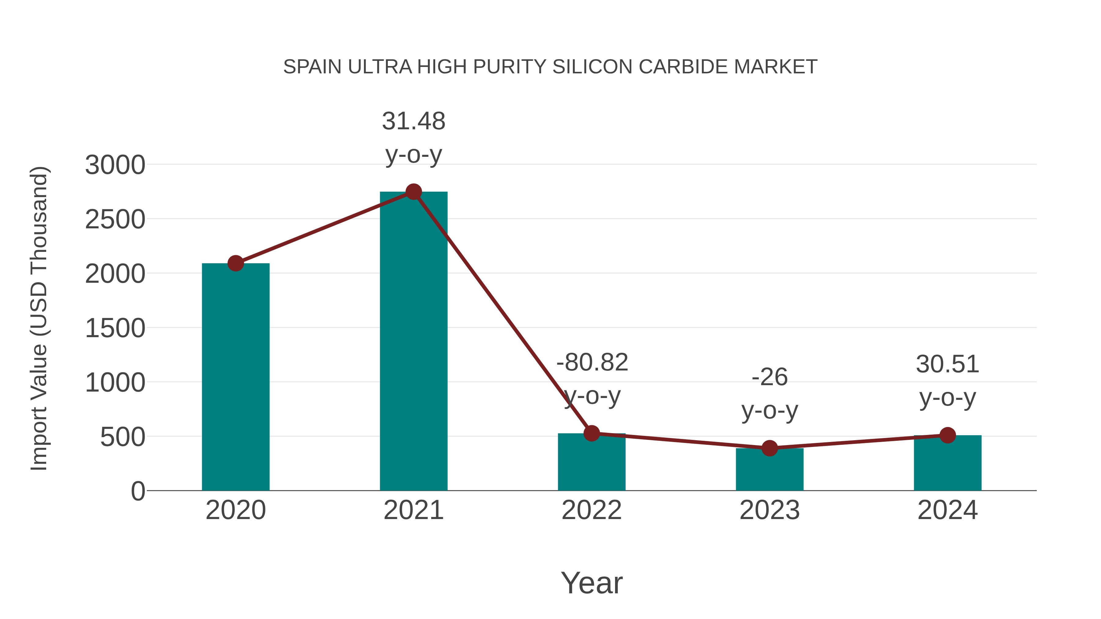 Spain Ultra High Purity Silicon Carbide Market: Import Trend Analysis