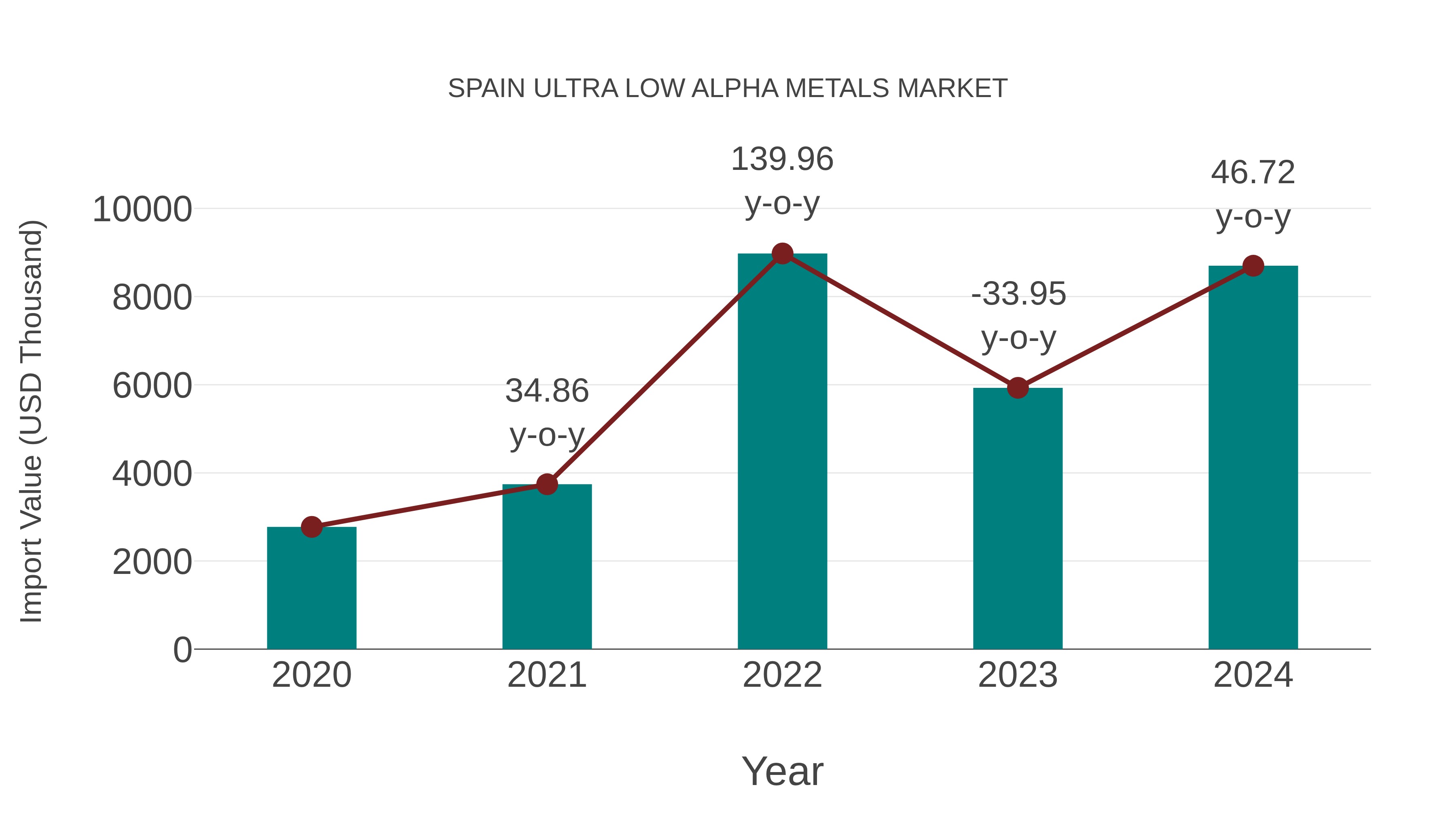  Spain Ultra Low Alpha Metals Market: Import Trend Analysis