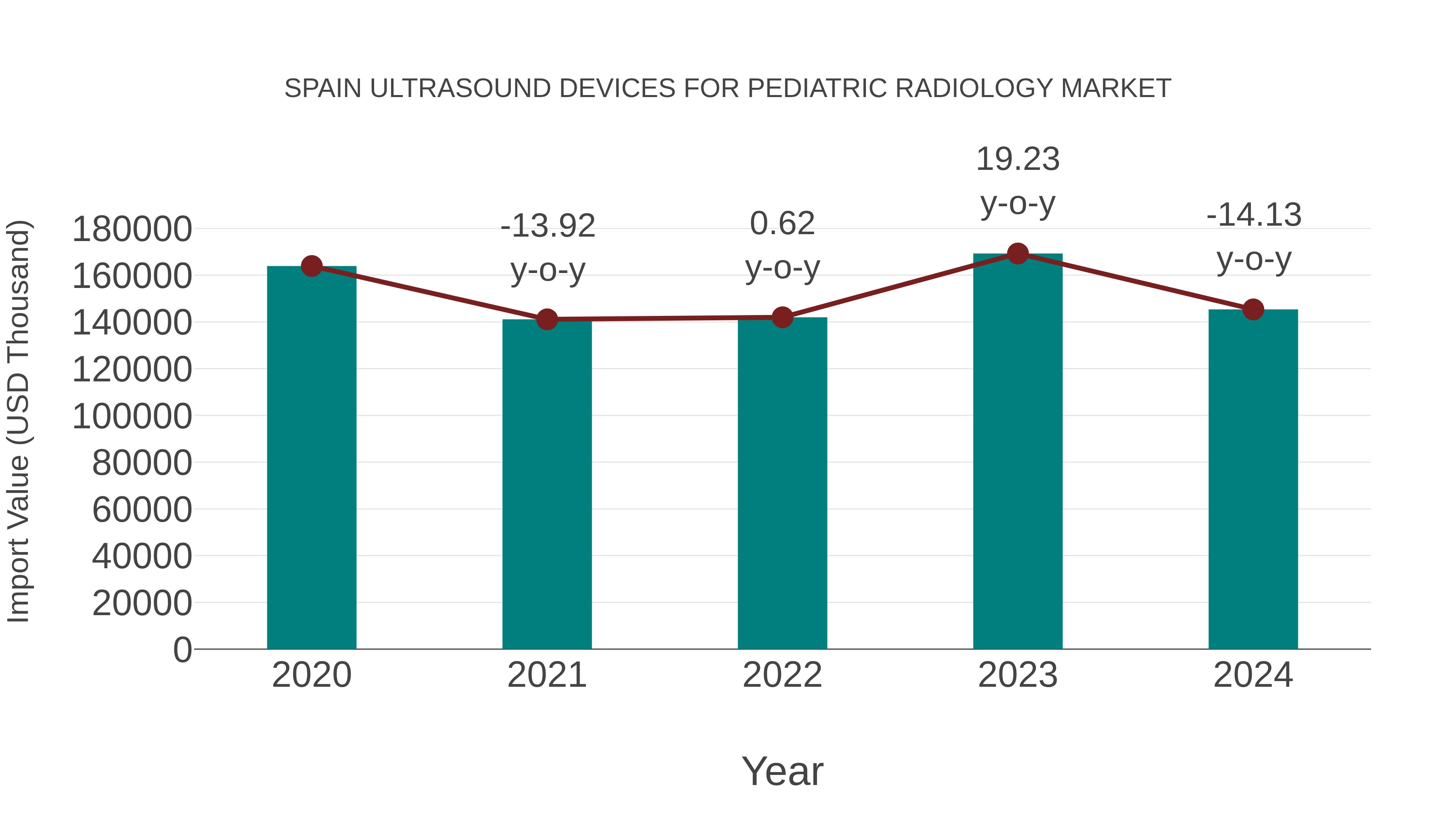 Spain Ultrasound Devices for Pediatric Radiology Market: Import Trend Analysis