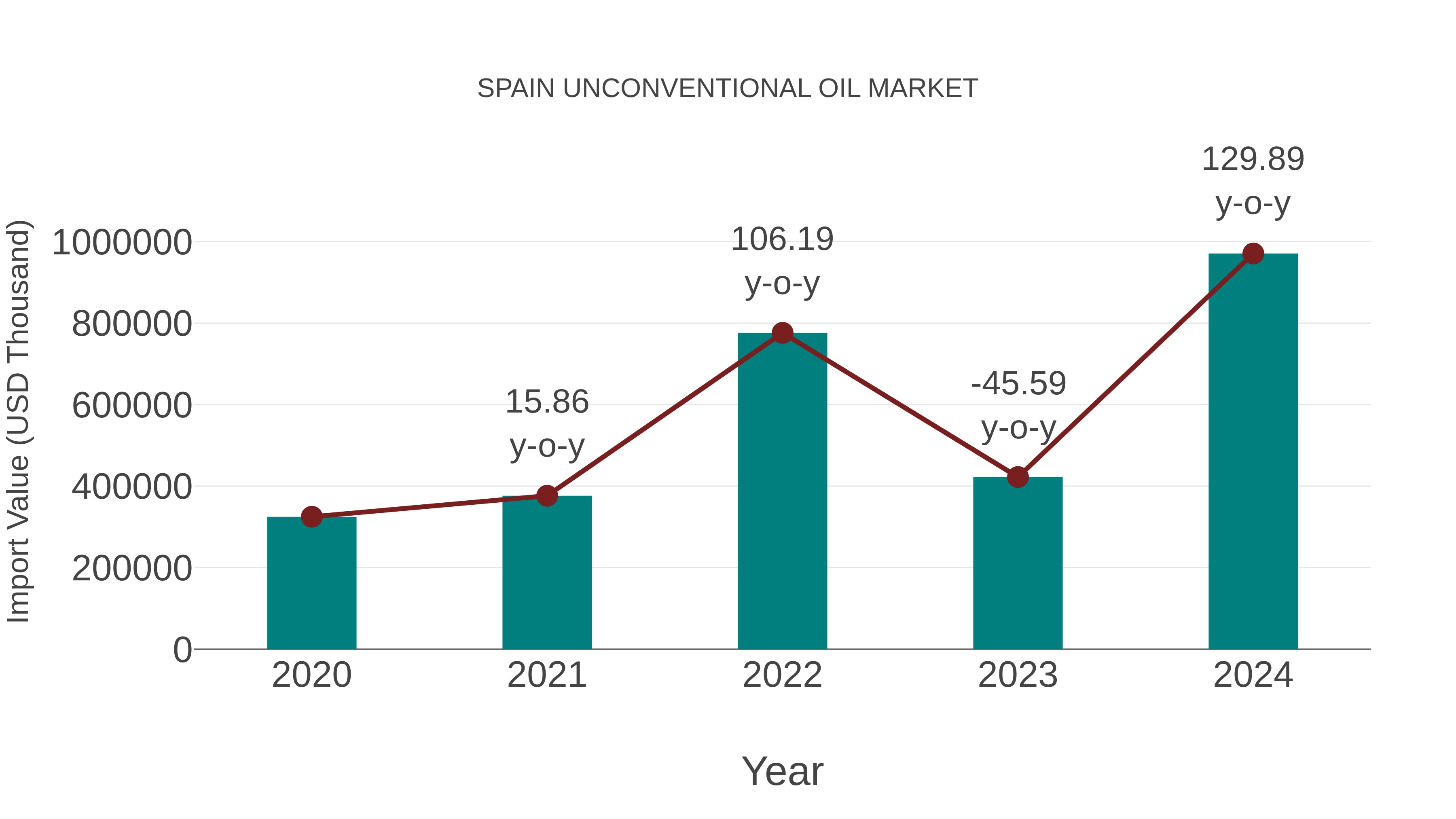  Spain Unconventional Oil Market: Import Trend Analysis