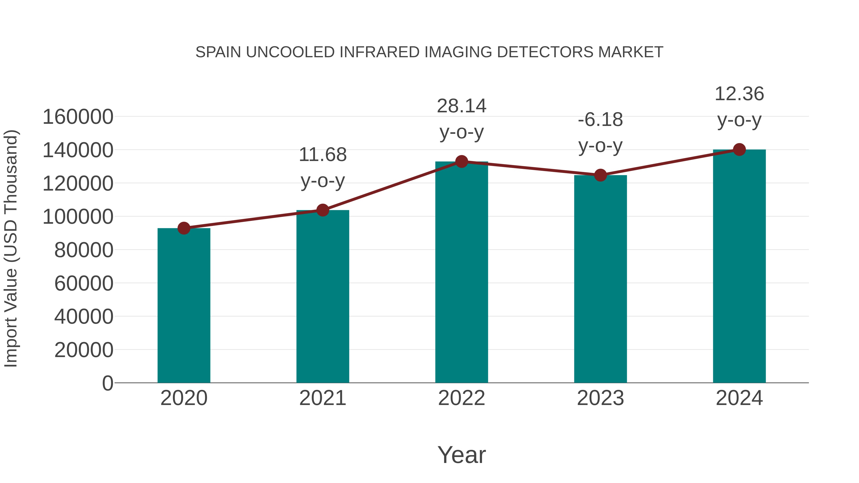 Spain Uncooled Infrared Imaging Detectors Market: Import Trend Analysis