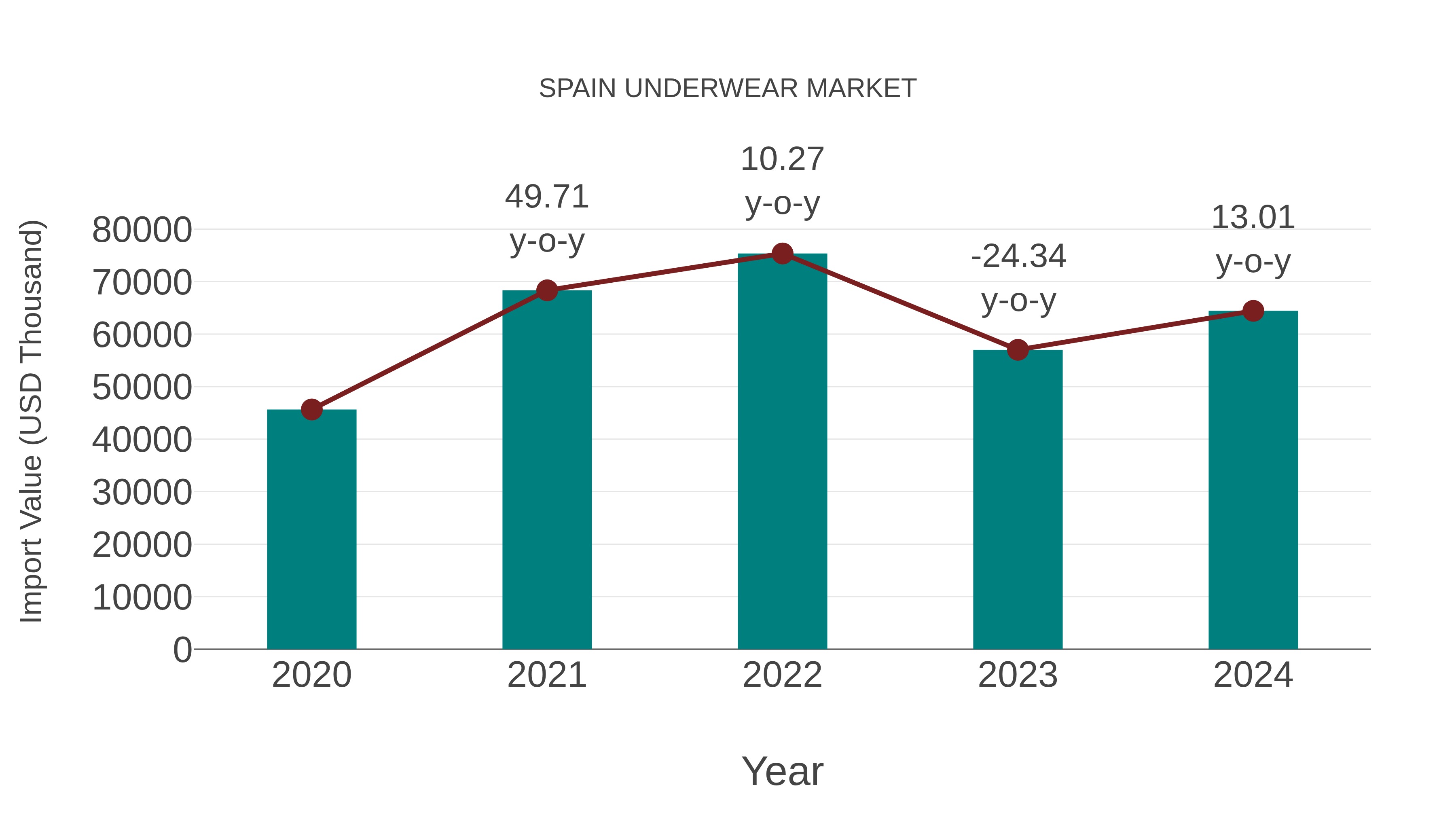  Spain Underwear Market: Import Trend Analysis