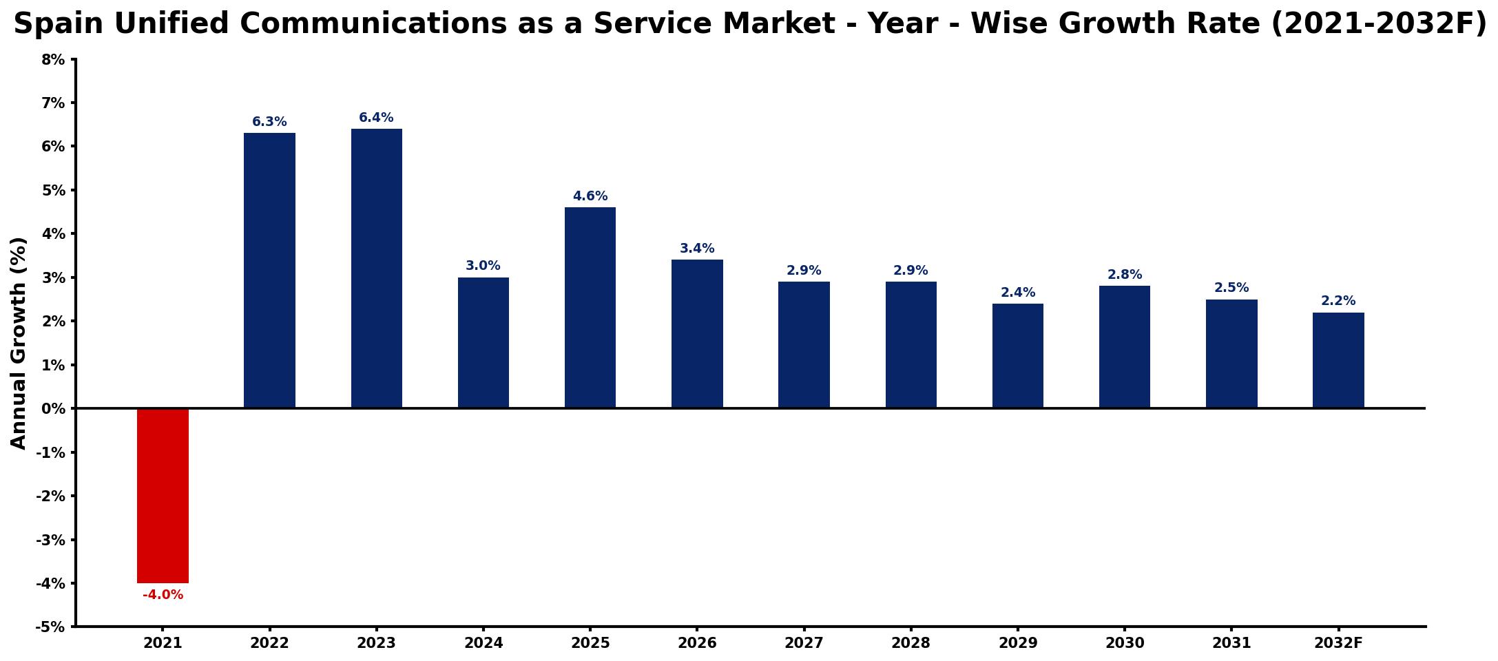 Spain Unified Communications as a Service Market Year-wise Growth Rate and Key Drivers