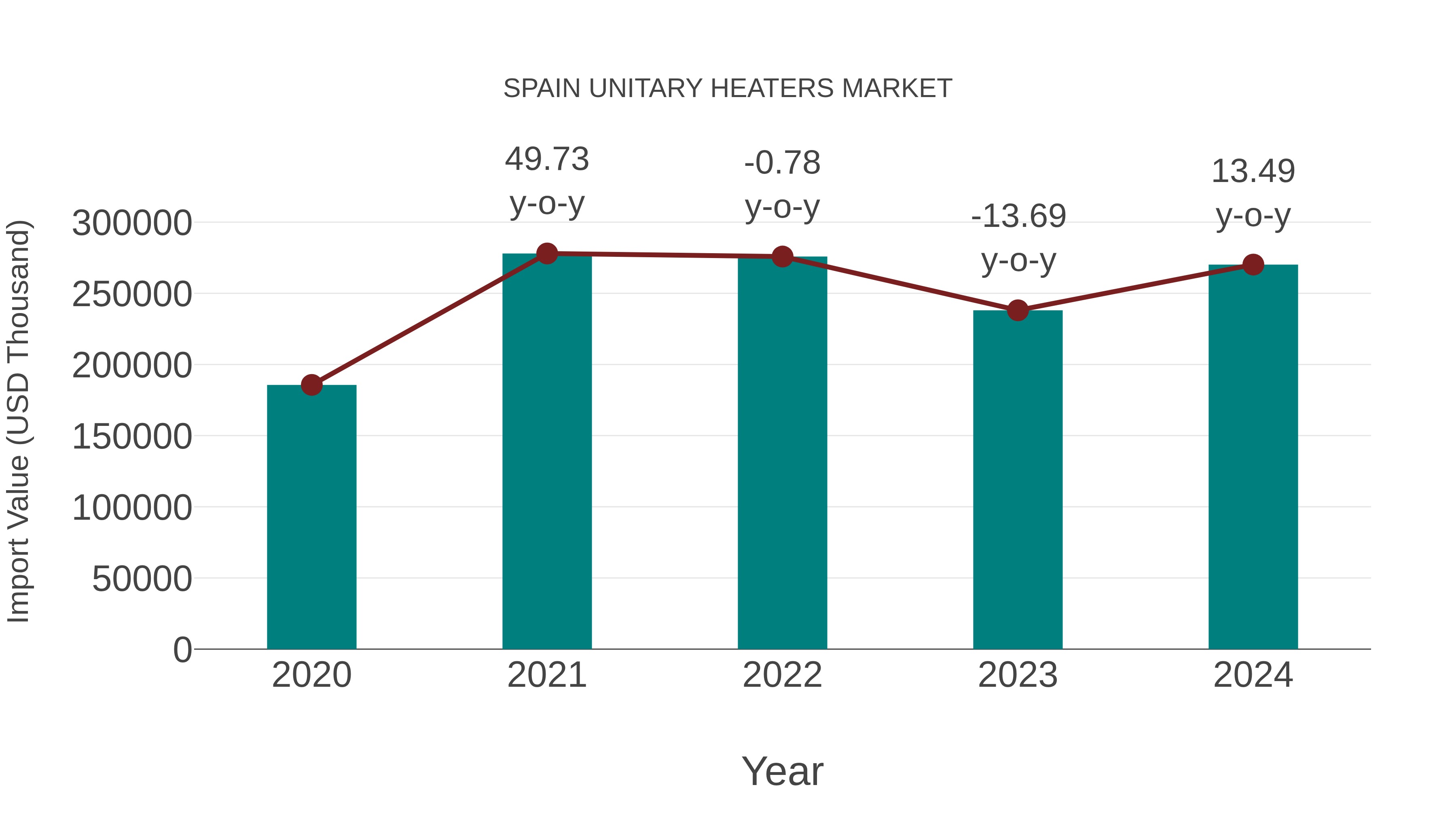  Spain Unitary Heaters Market: Import Trend Analysis