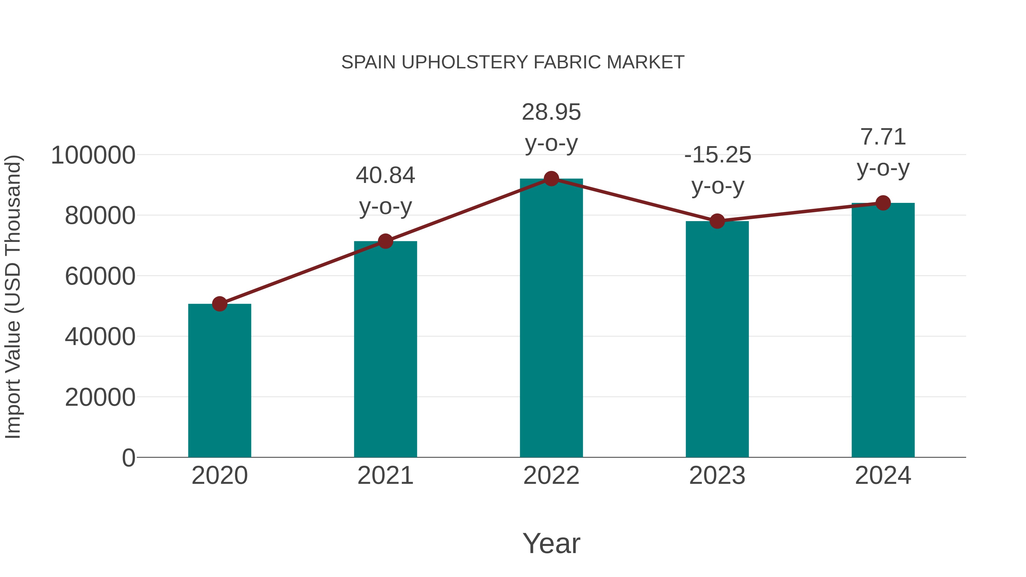 Spain Upholstery Fabric Market: Import Trend Analysis