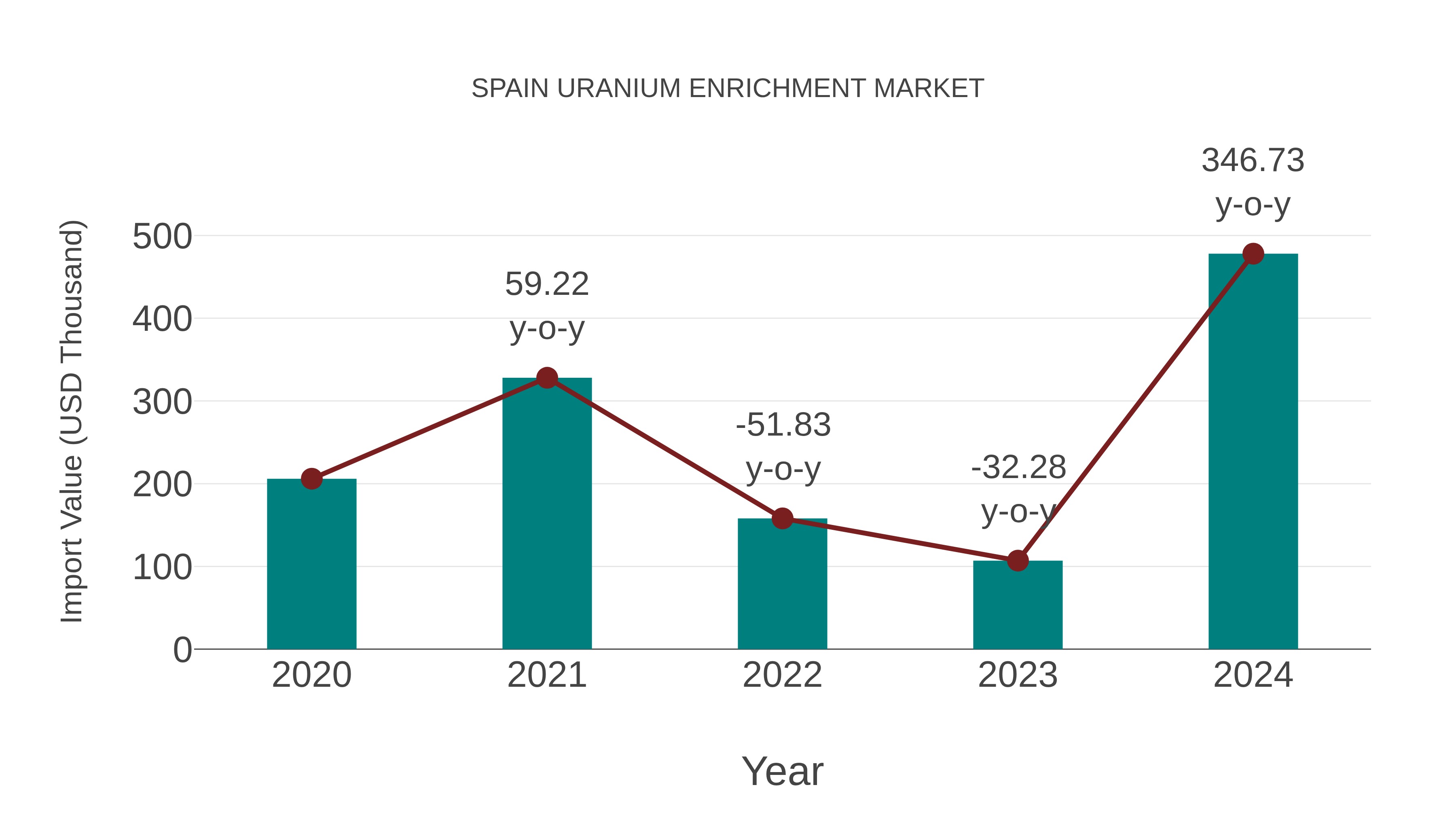  Spain Uranium Enrichment Market: Import Trend Analysis