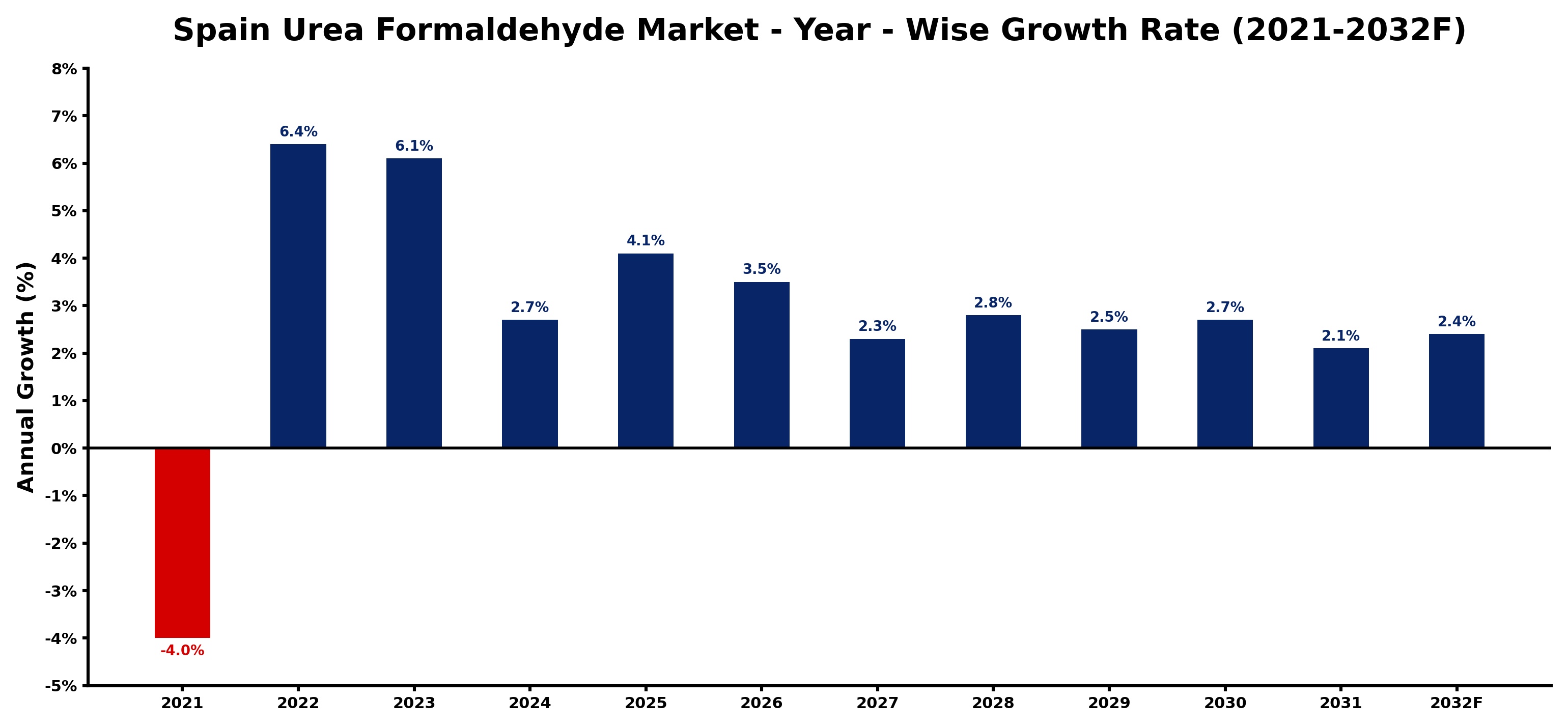 Spain Urea Formaldehyde Market Year-wise Growth Rate and Key Drivers