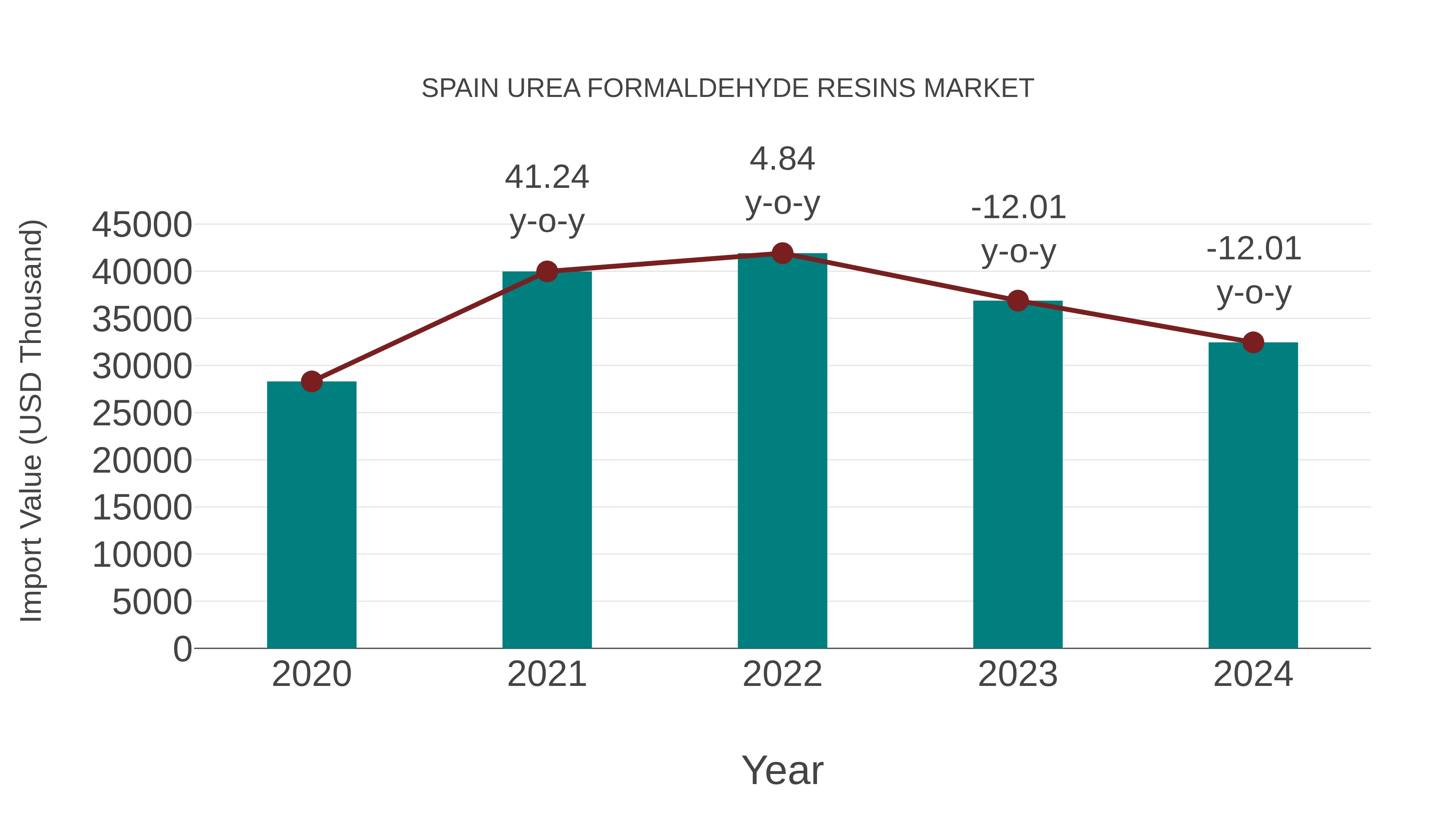 Spain Urea Formaldehyde Resins Market: Import Trend Analysis