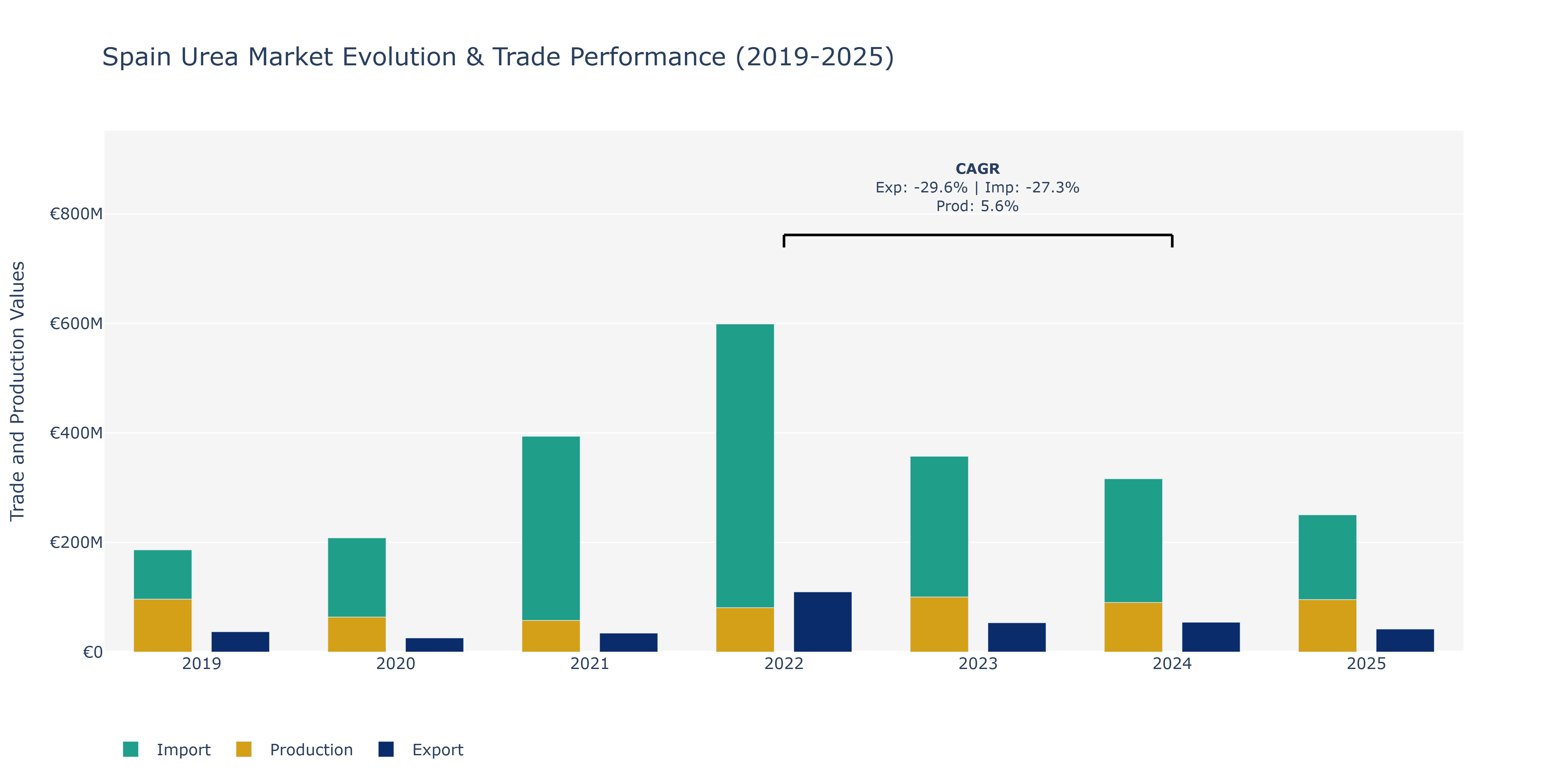 Spain Urea Market: Production & Trade Performance (2019-2025)