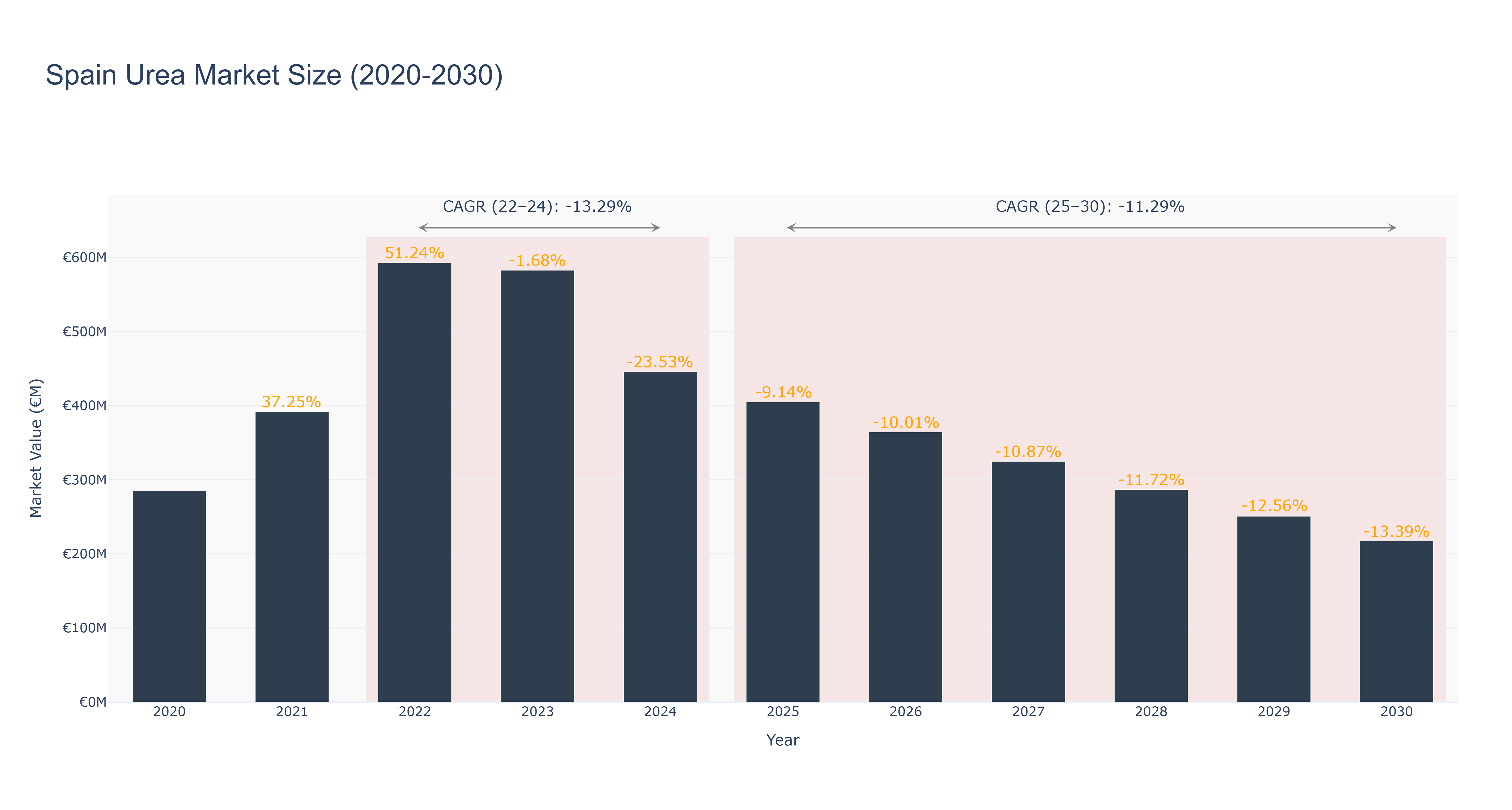 Spain Urea Market Size (2020-2030)