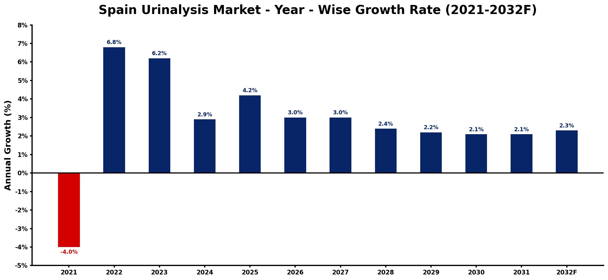 Spain Urinalysis Market Year-wise Growth Rate and Key Drivers