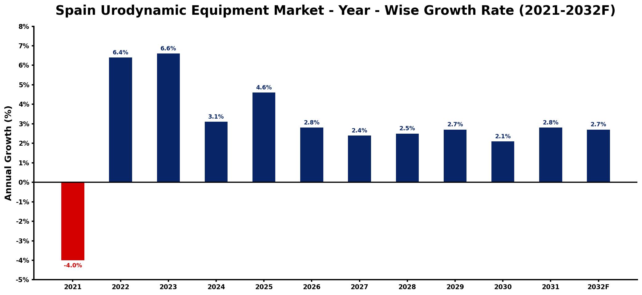 Spain Urodynamic Equipment Market Year-wise Growth Rate and Key Drivers