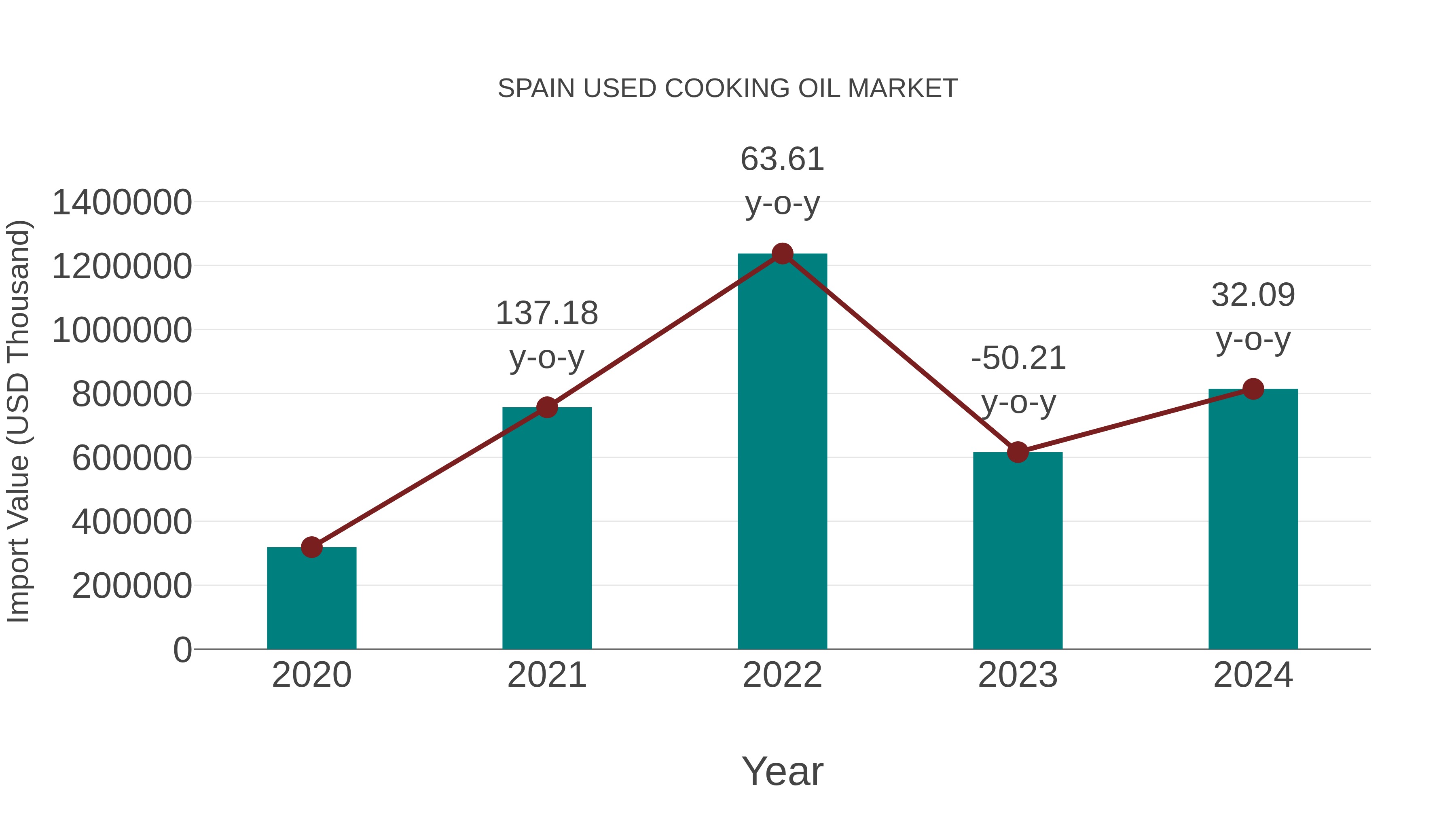  Spain Used Cooking Oil Market: Import Trend Analysis
