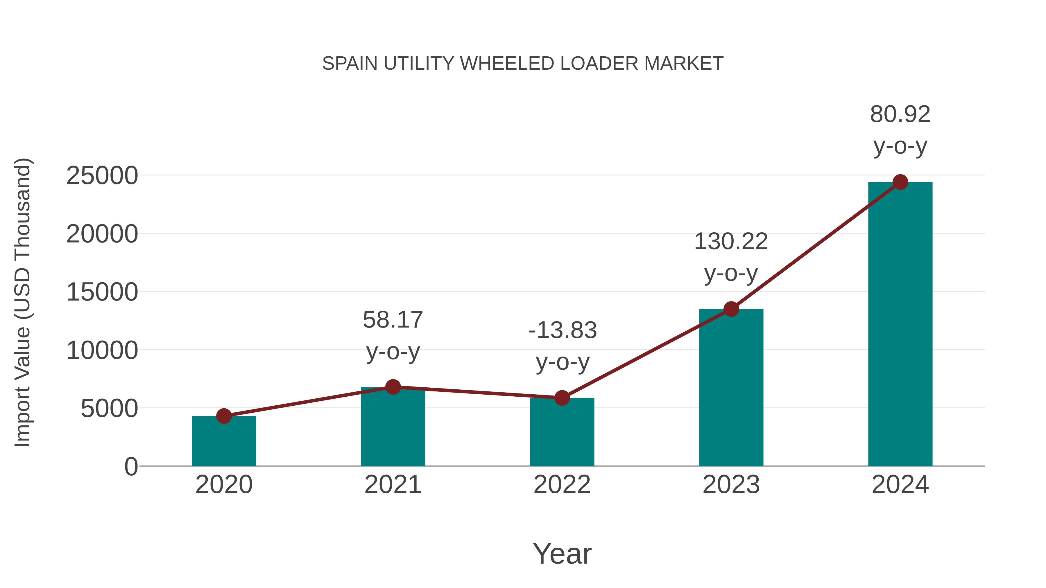  Spain Utility Wheeled Loader Market: Import Trend Analysis
