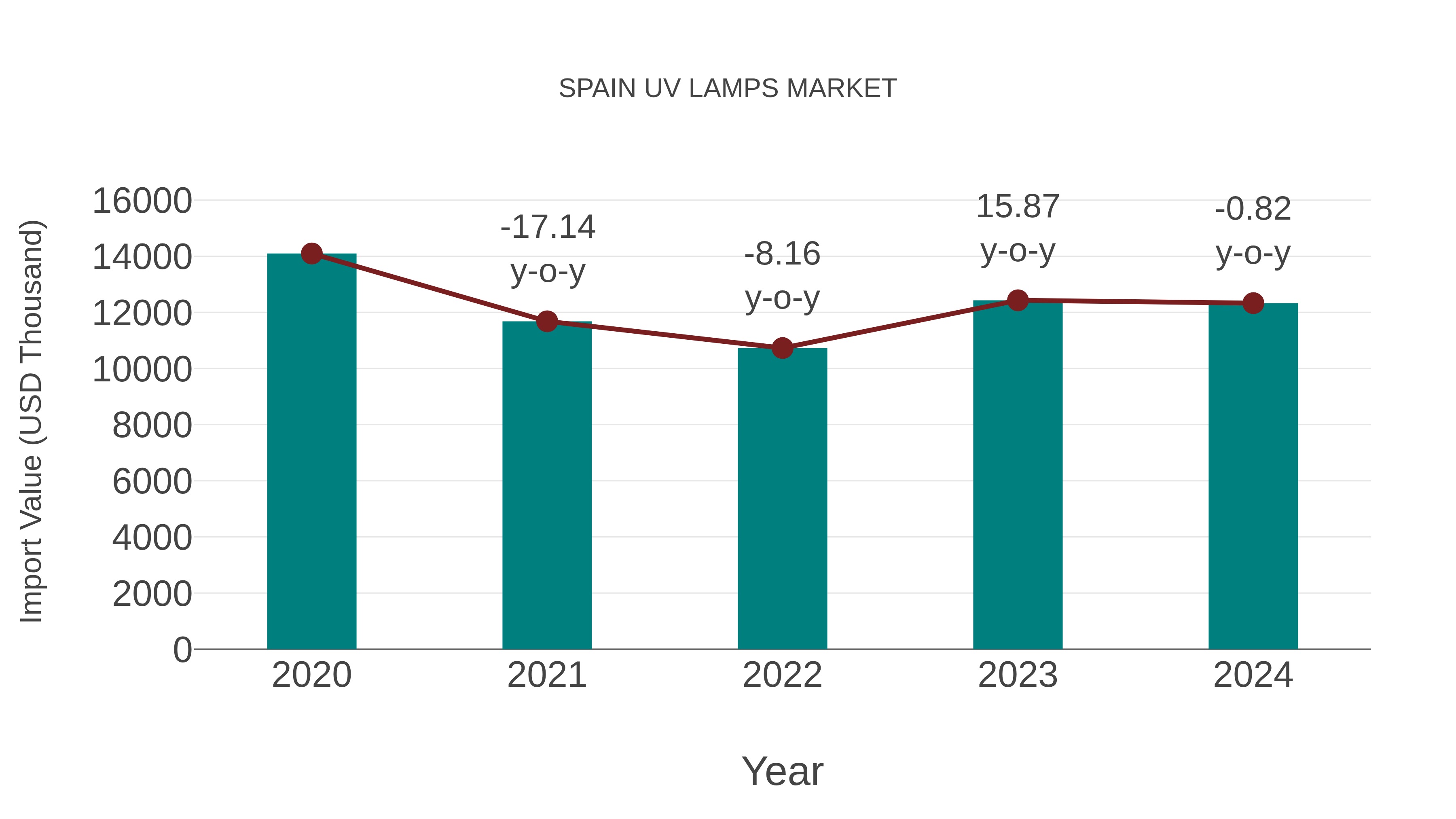  Spain Uv Lamps Market: Import Trend Analysis