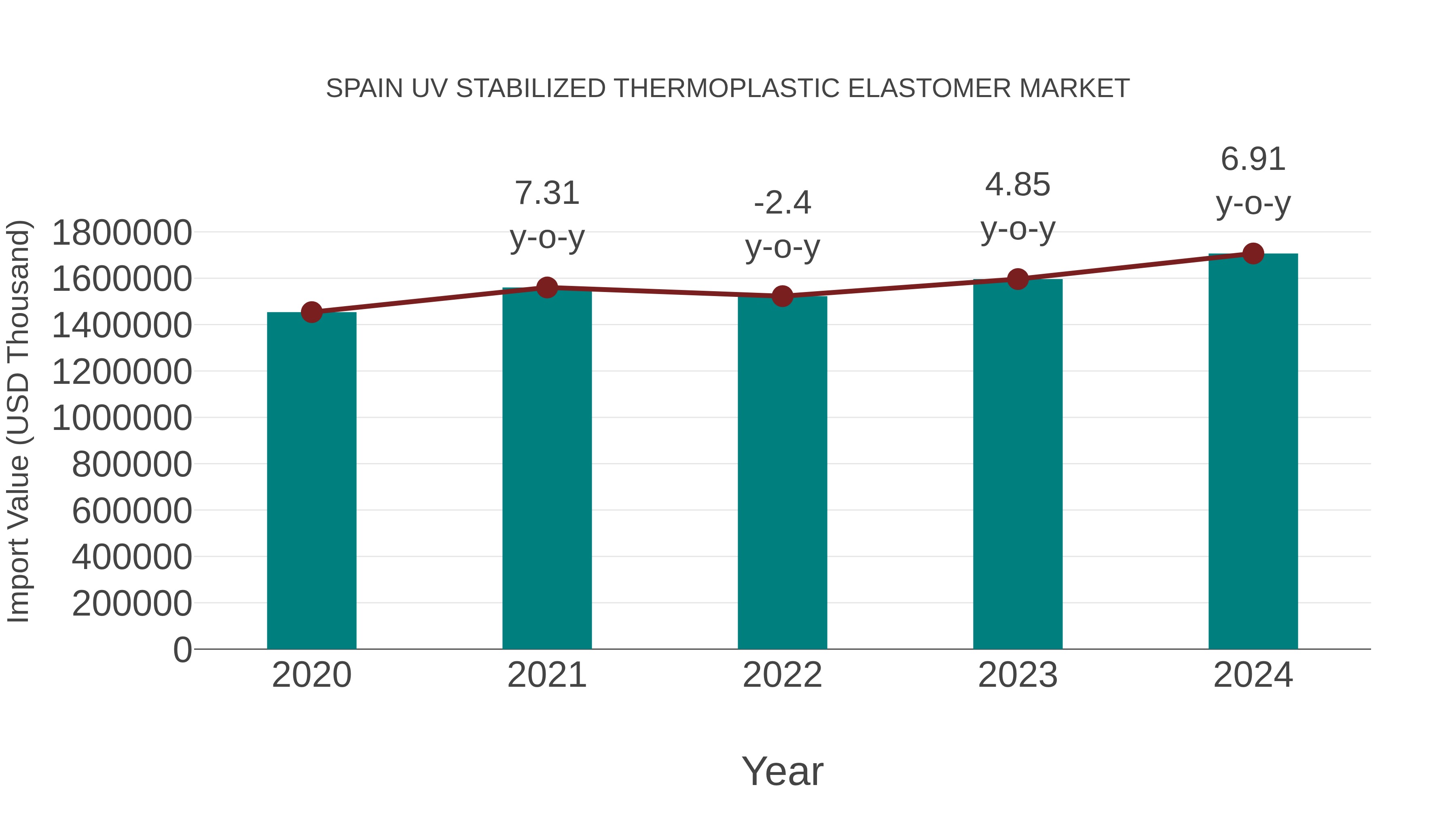  Spain Uv Stabilized Thermoplastic Elastomer Market: Import Trend Analysis