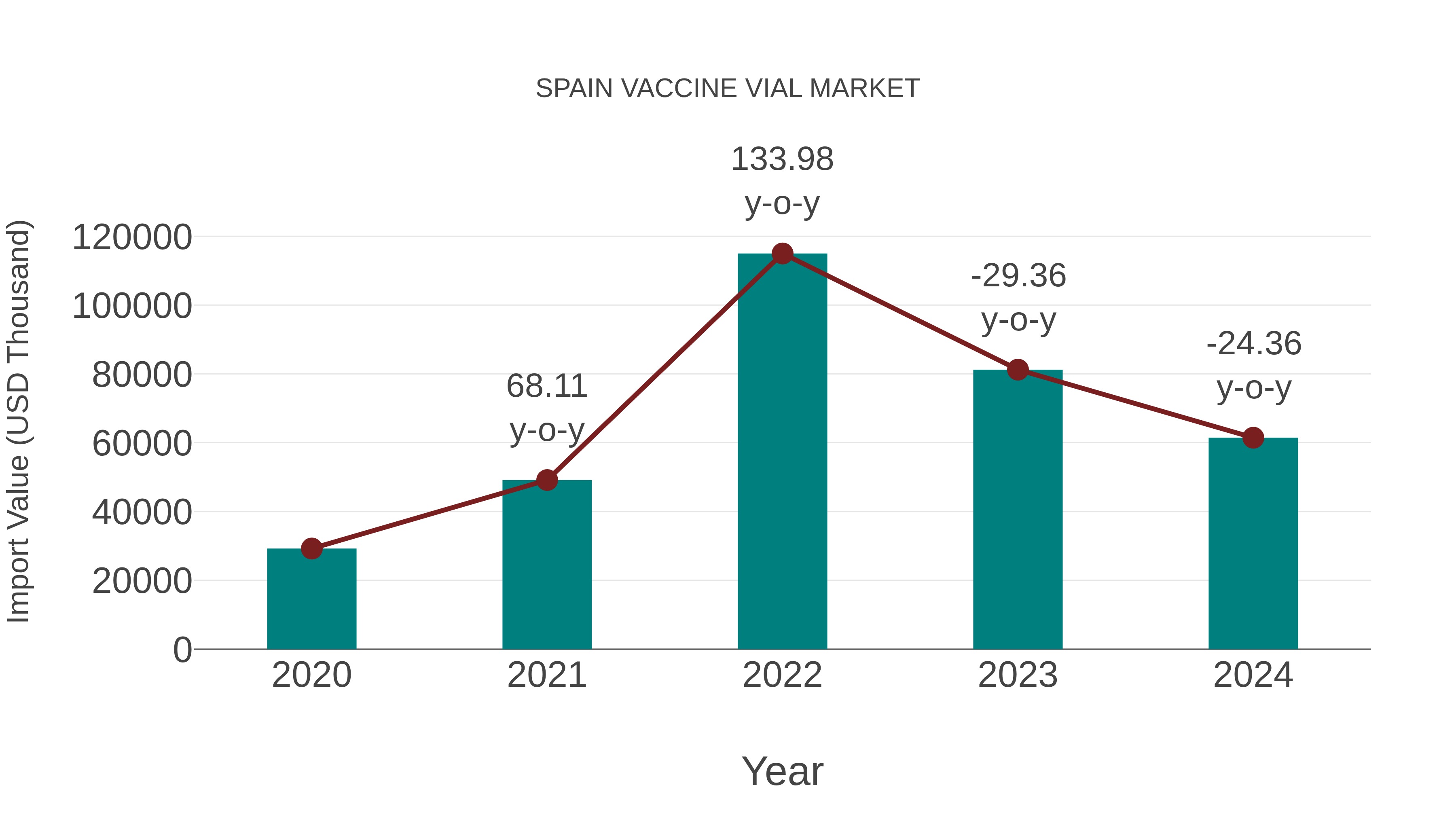  Spain Vaccine Vial Market: Import Trend Analysis