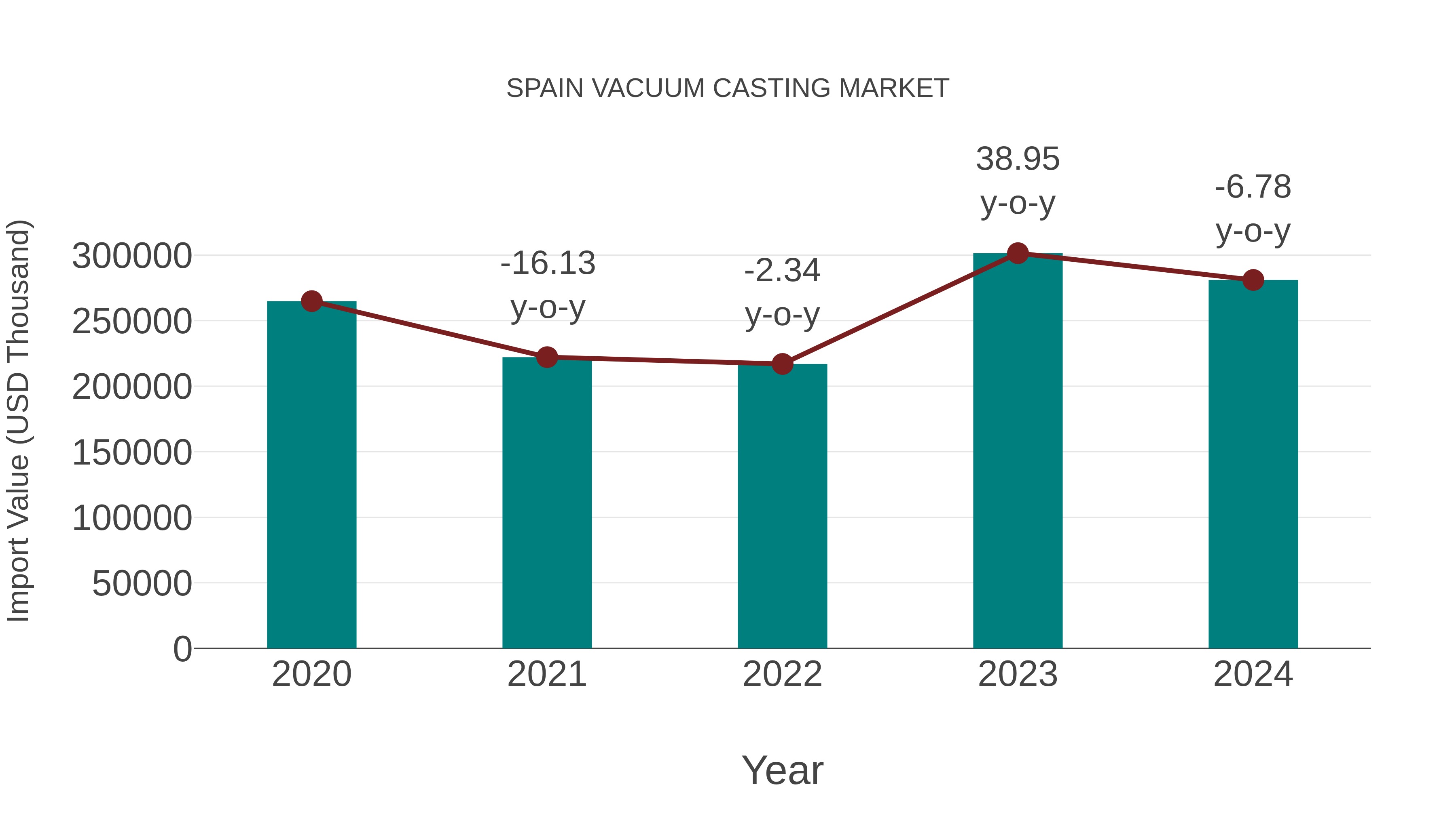  Spain Vacuum Casting Market: Import Trend Analysis