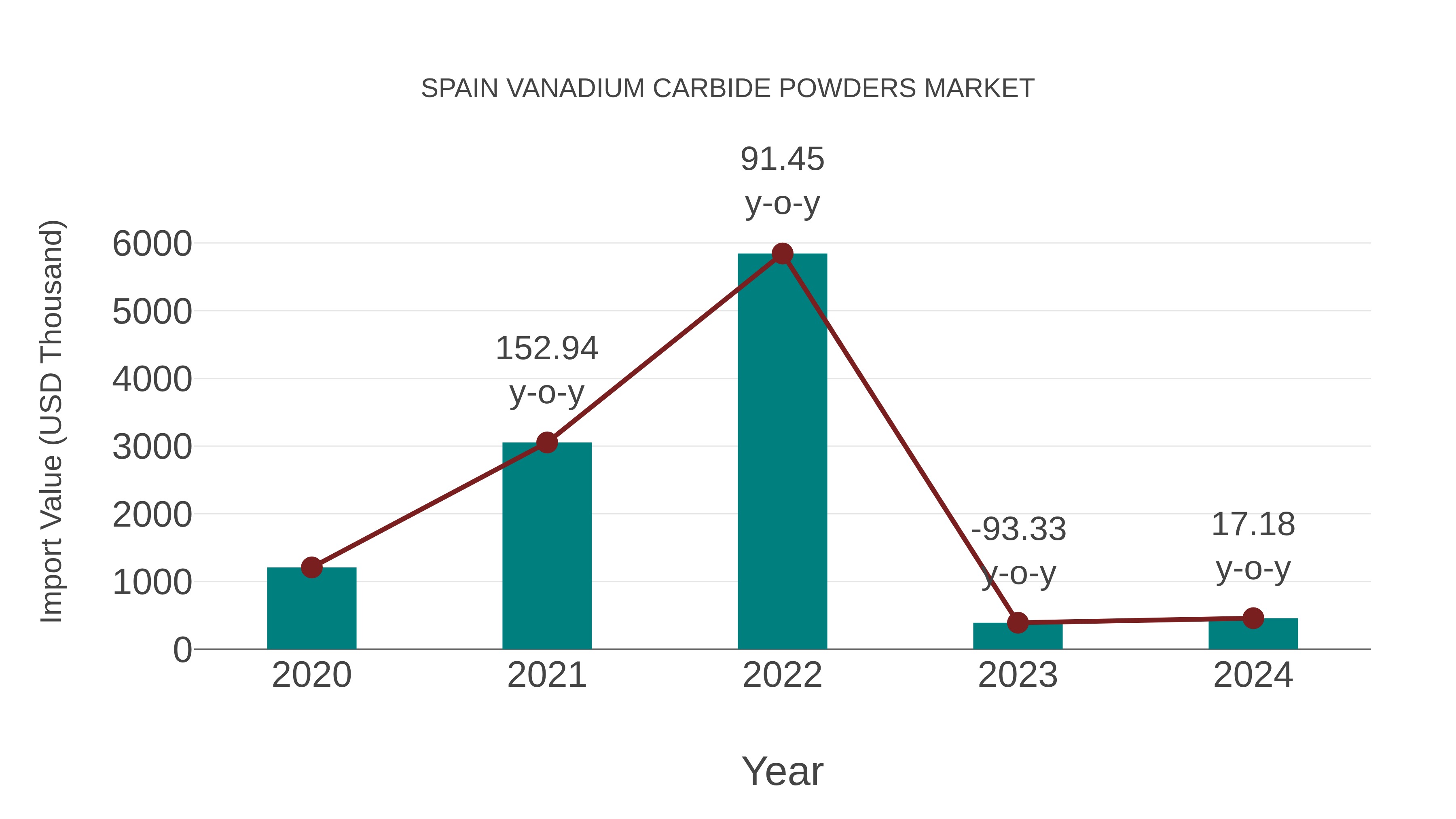  Spain Vanadium Carbide Powders Market: Import Trend Analysis
