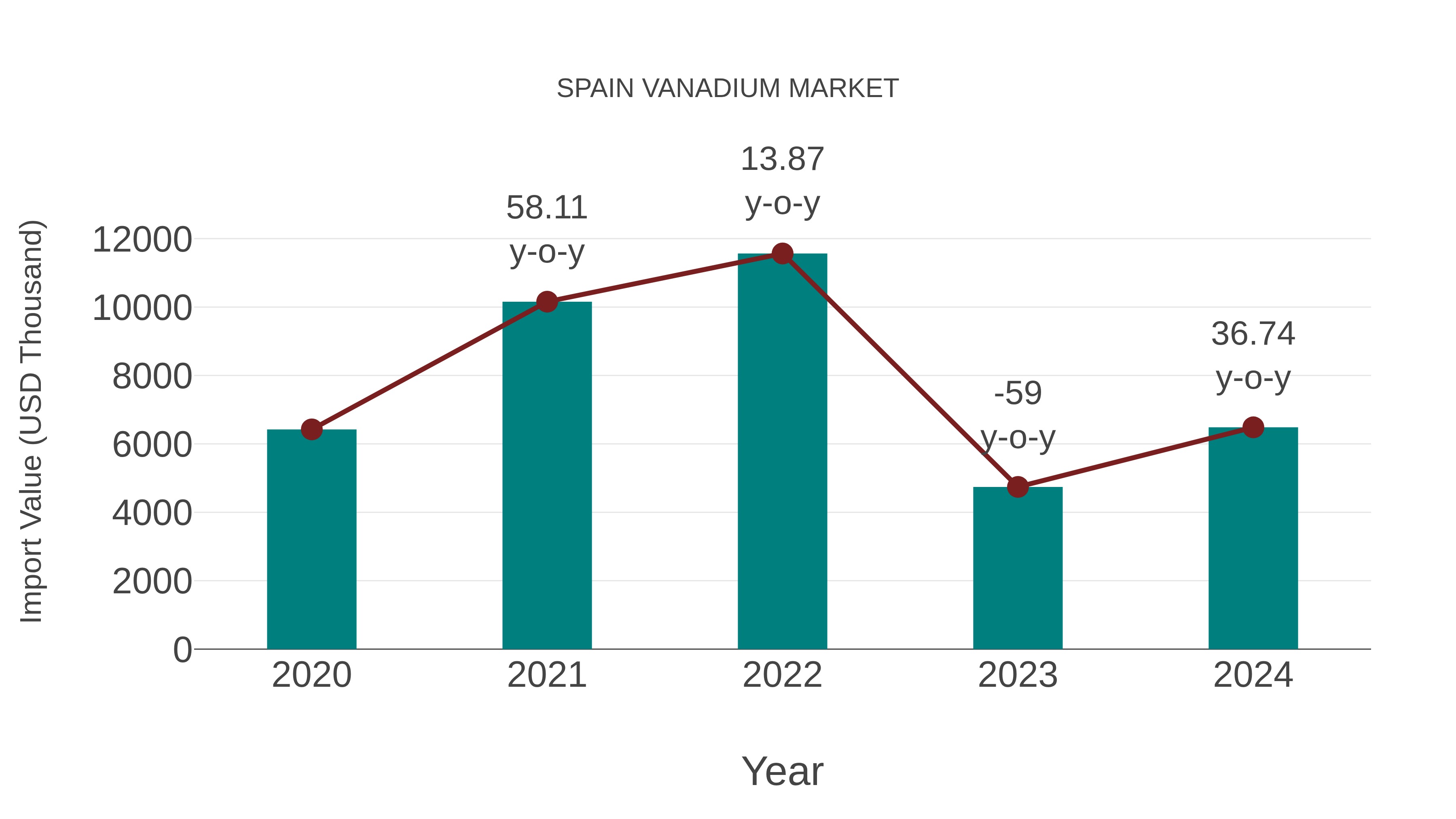  Spain Vanadium Market: Import Trend Analysis