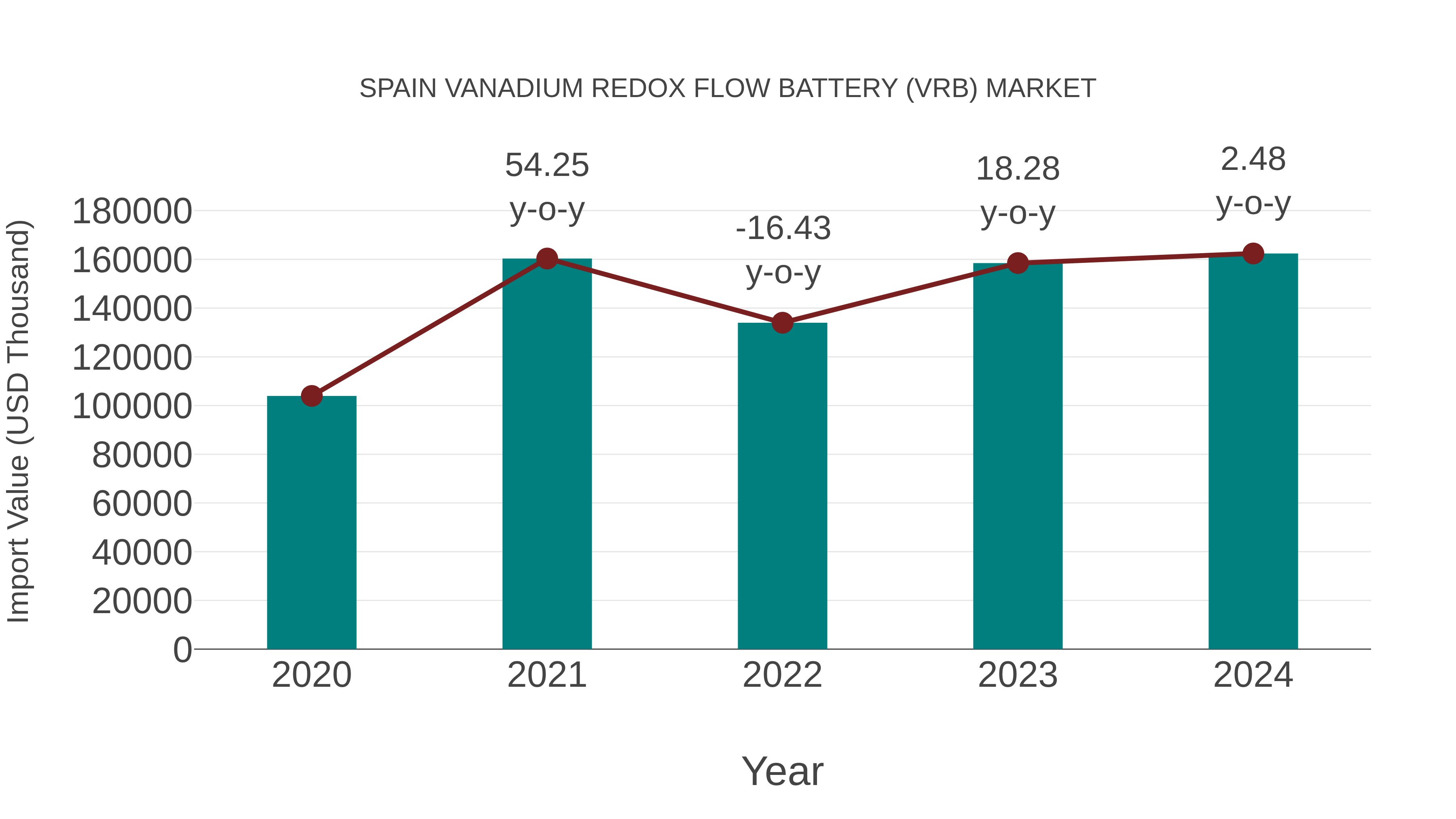  Spain Vanadium Redox Flow Battery (Vrb) Market: Import Trend Analysis