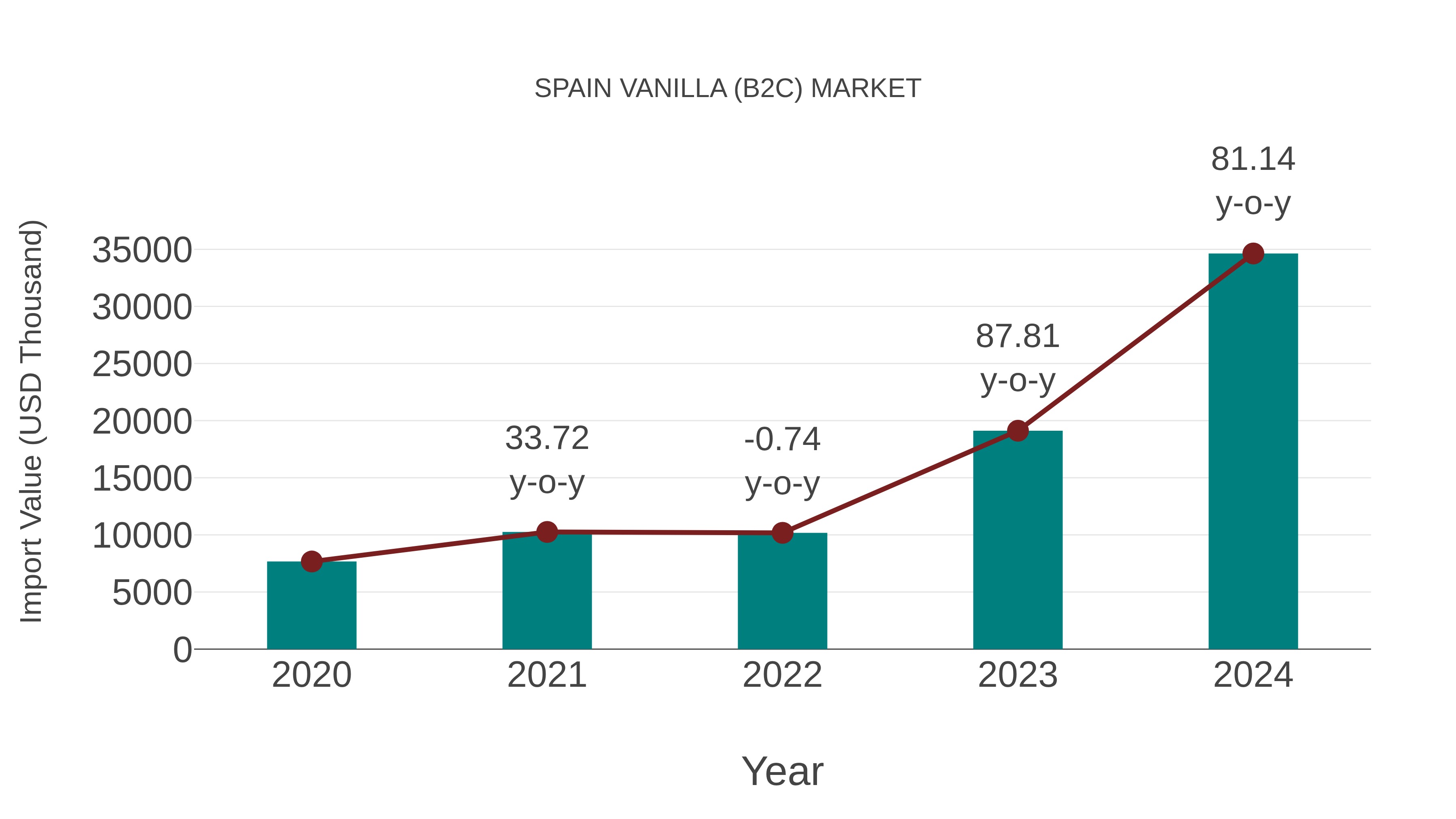  Spain Vanilla (B2c) Market: Import Trend Analysis