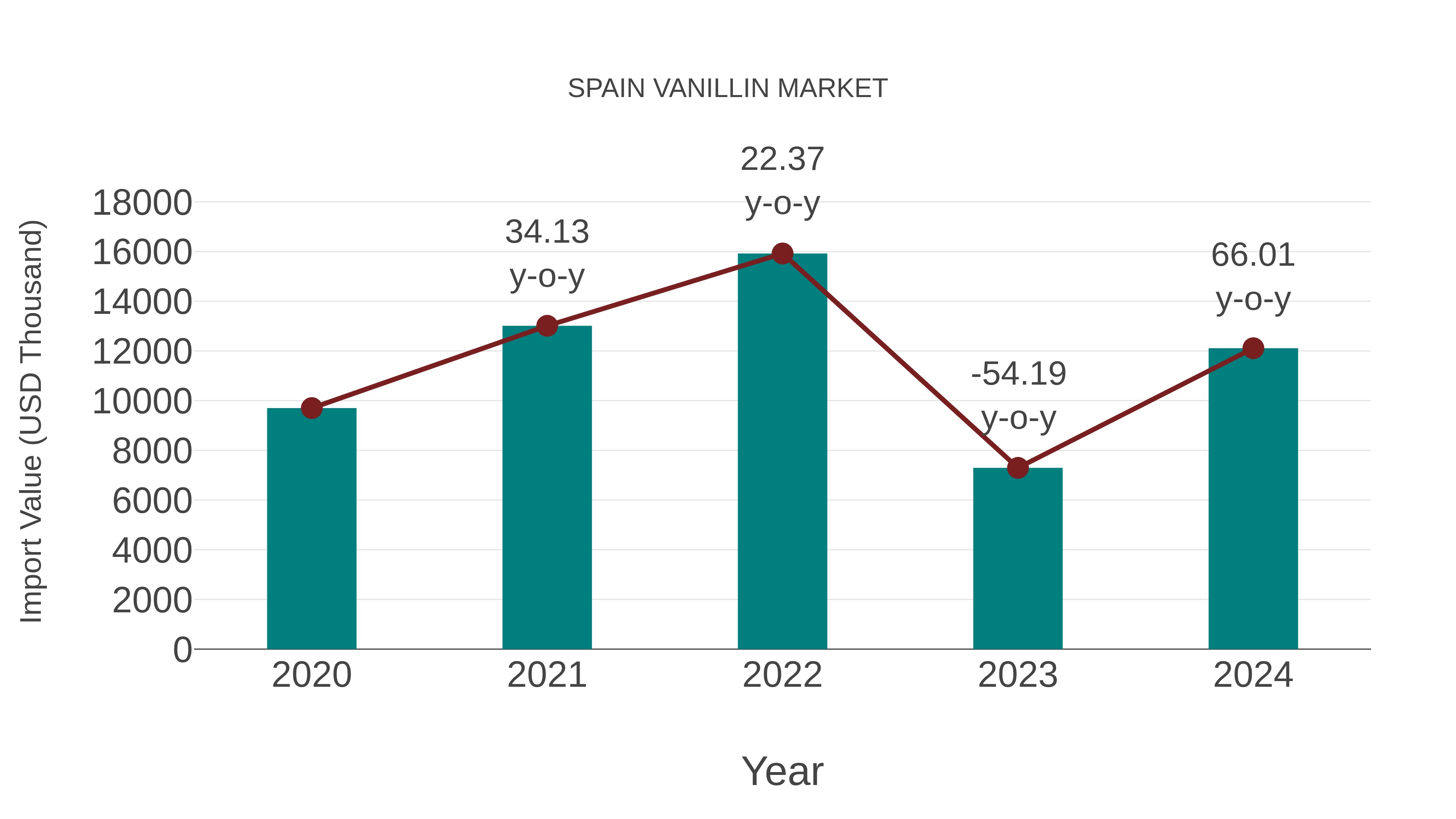  Spain Vanillin Market: Import Trend Analysis