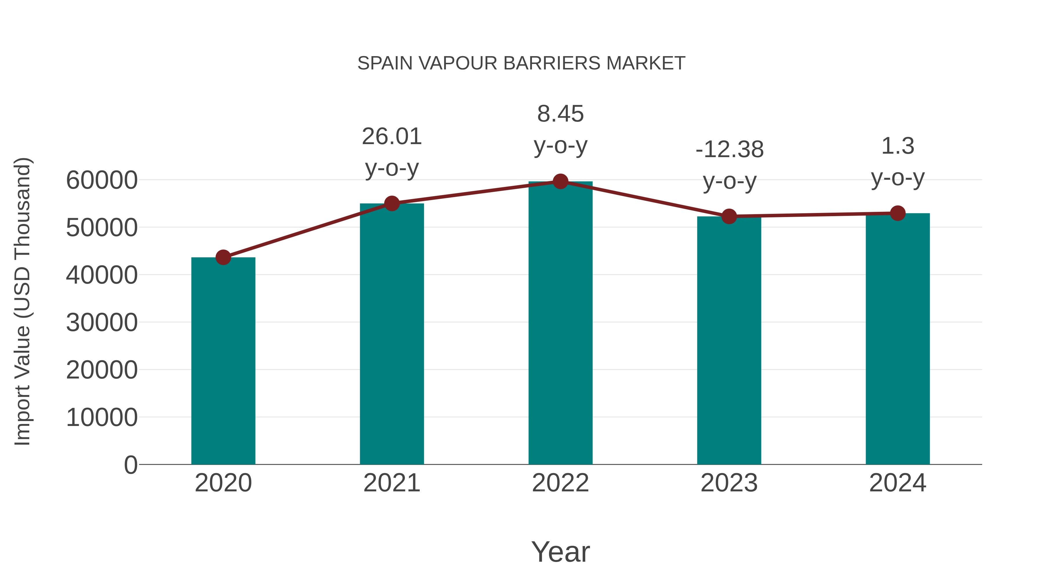  Spain Vapour Barriers Market: Import Trend Analysis